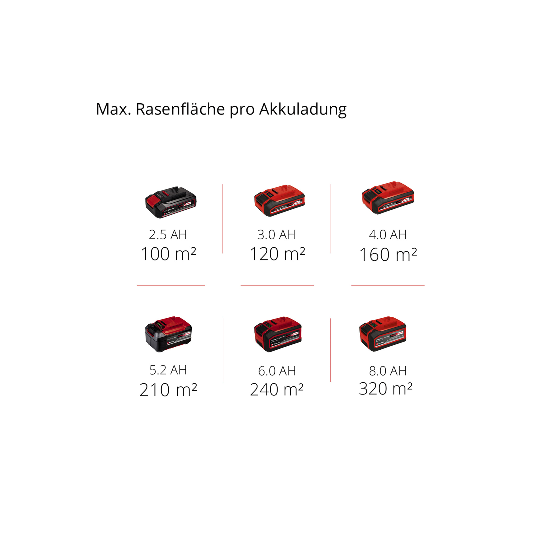 Übersicht über Akkugrößen und maximale Rasenfläche pro Ladung.