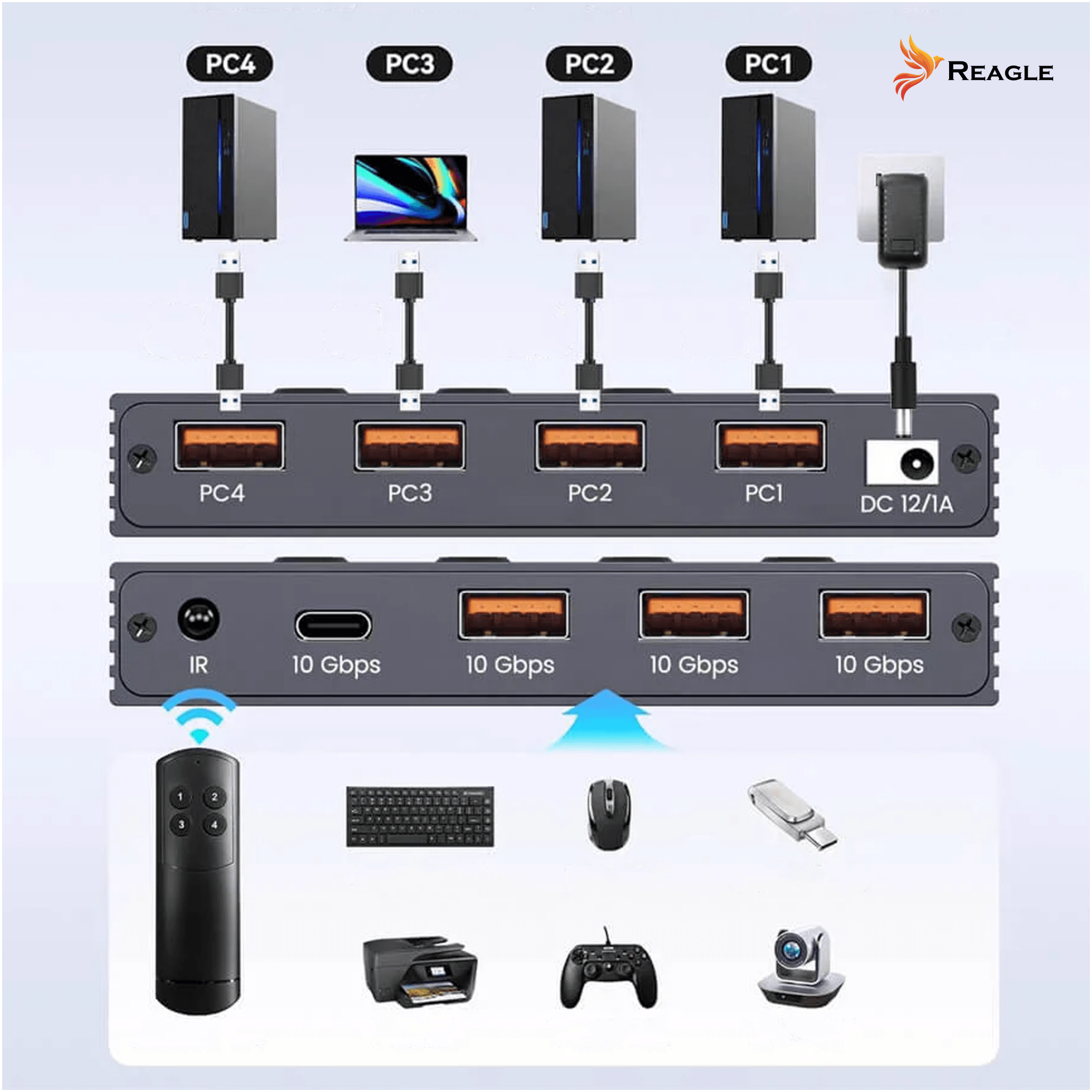 Ein USB-Hub mit PCs, einem Laptop, Fernbedienung, Tastatur, Maus, Drucker, Controller und Kamera.