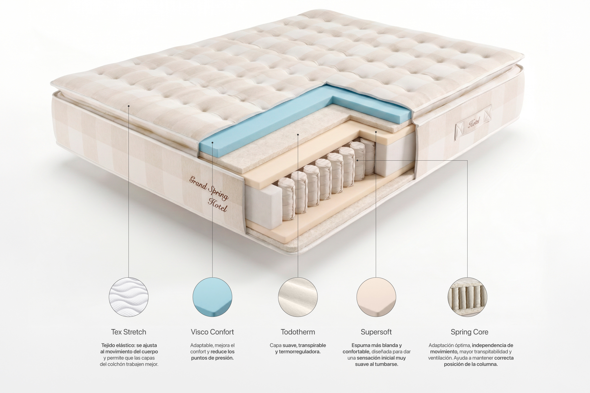 Vista en corte de la construcción de un colchón con capas y etiquetas.