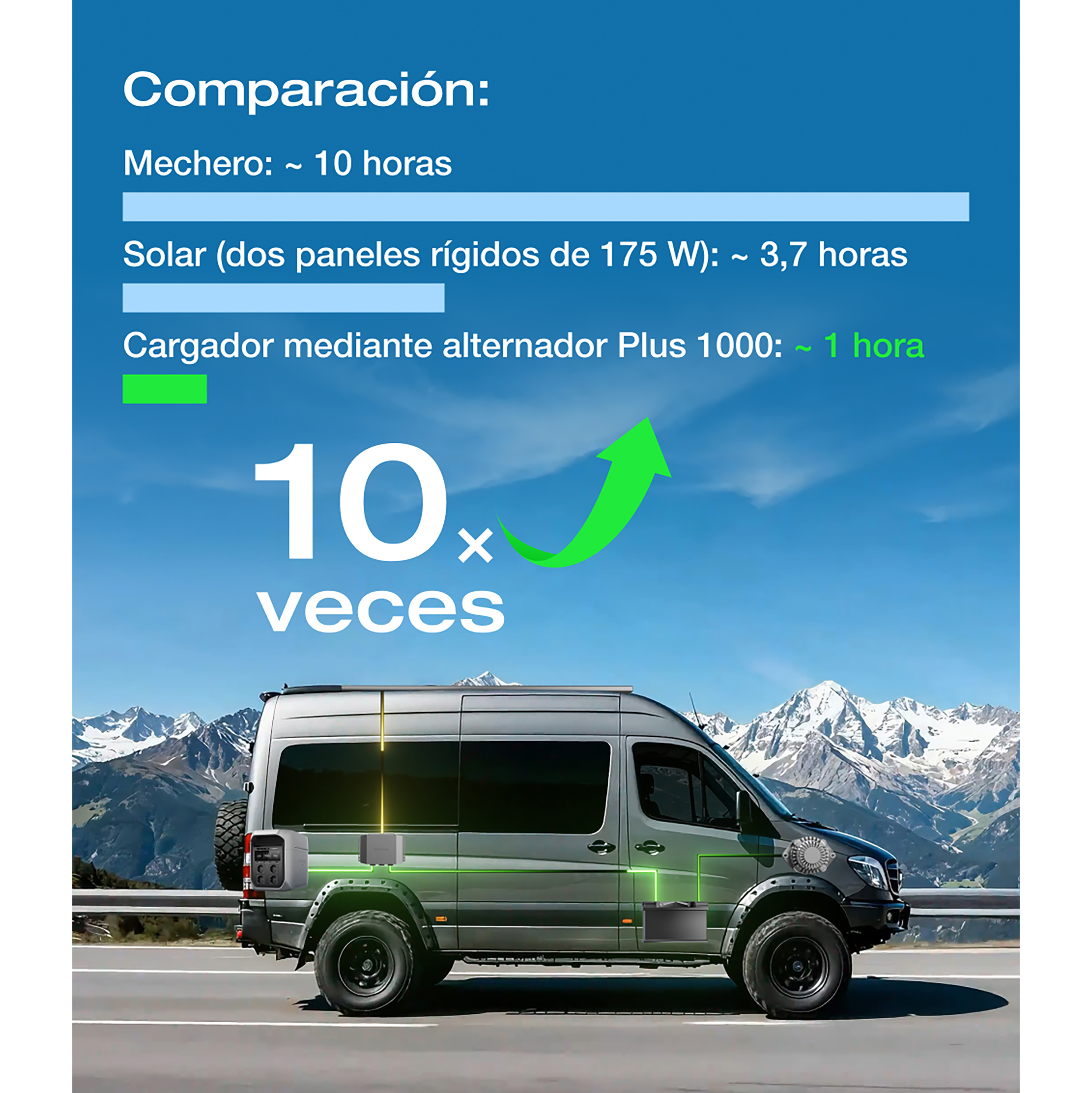 Comparación: Furgoneta con carga 10 veces más rápida con Alternator Plus 1000.