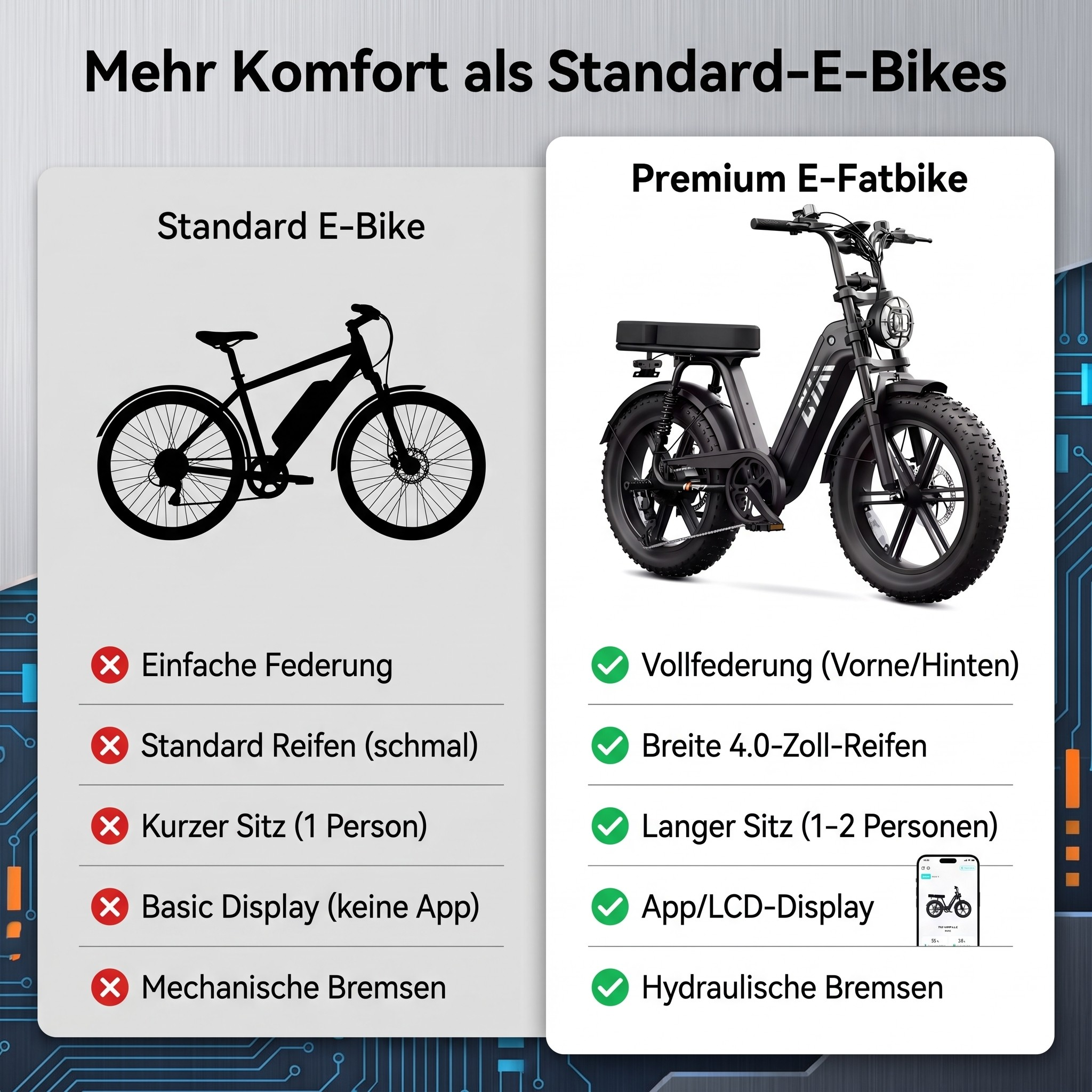 Vergleich von Standard E-Bike und Premium E-Fatbike mit Merkmalen.