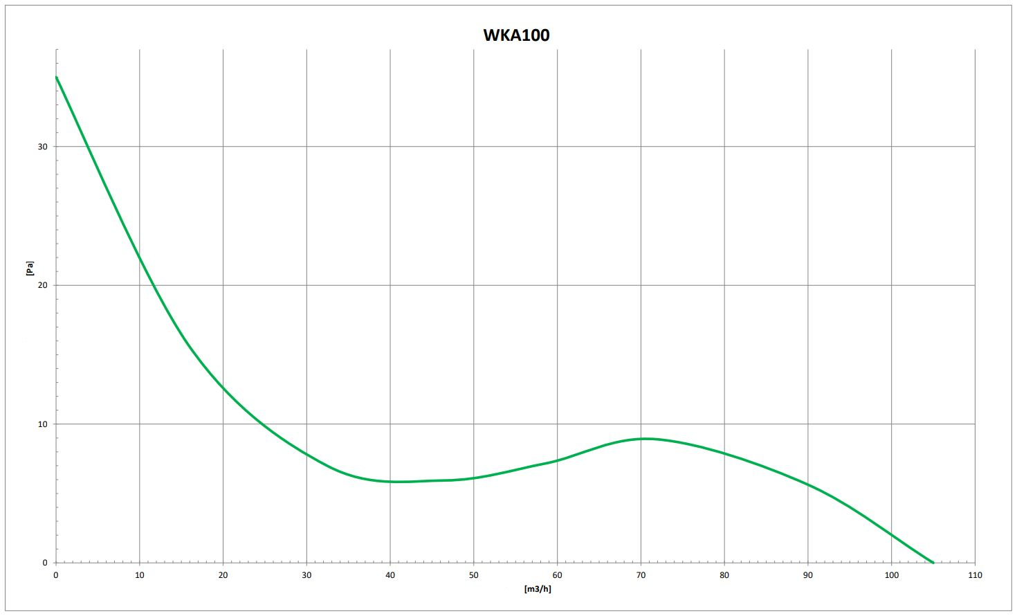 Un grafico a linea verde intitolato WKA100 mostra la pressione in Pa contro la portata in m3/h.