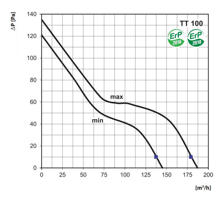 Grafico che mostra la pressione rispetto alla portata per TT 100, con curve min e max.