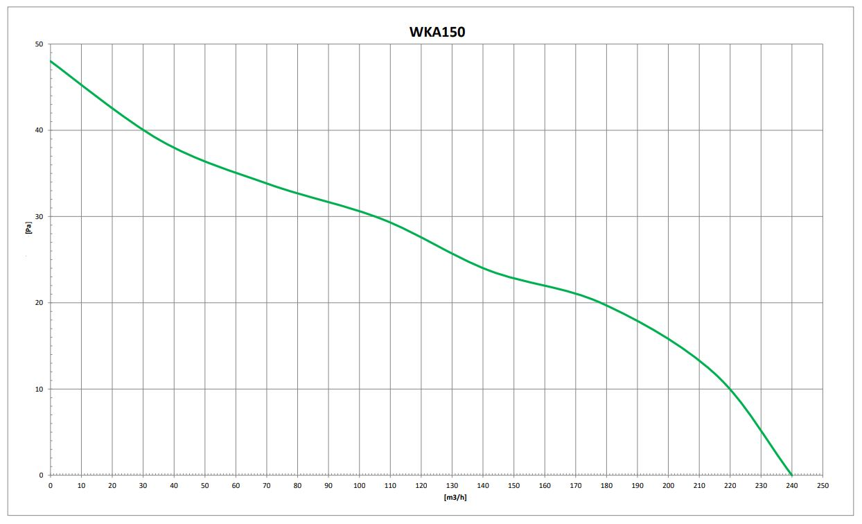 WKA150-Diagramm: Druck [Pa] vs. Durchfluss [m3/h]. Linie beginnt hoch und sinkt.