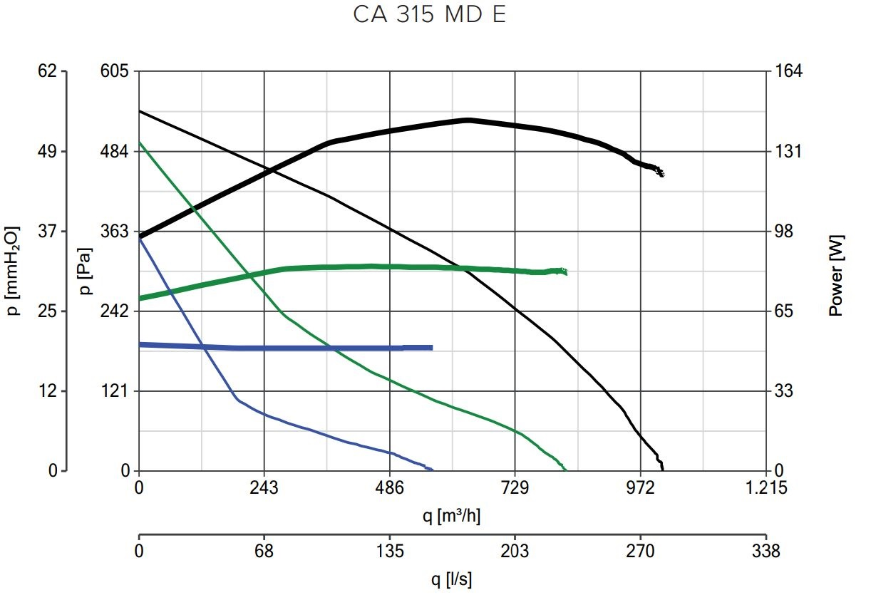 Diagramm mit Druck vs. Luftmenge und Leistung vs. Luftmenge für CA 315 MD E.