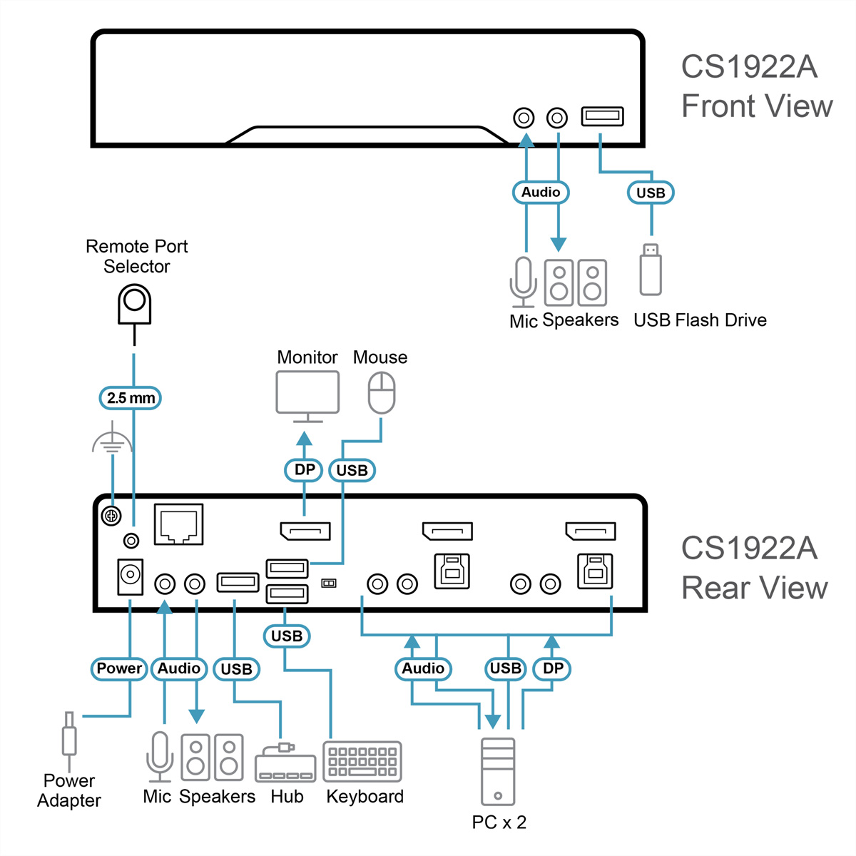 Diagramm der Vorder- und Rückansichten des CS1922A, das Anschlüsse für Monitor, Maus, Audio, USB-Geräte, Tastatur und PCs zeigt.