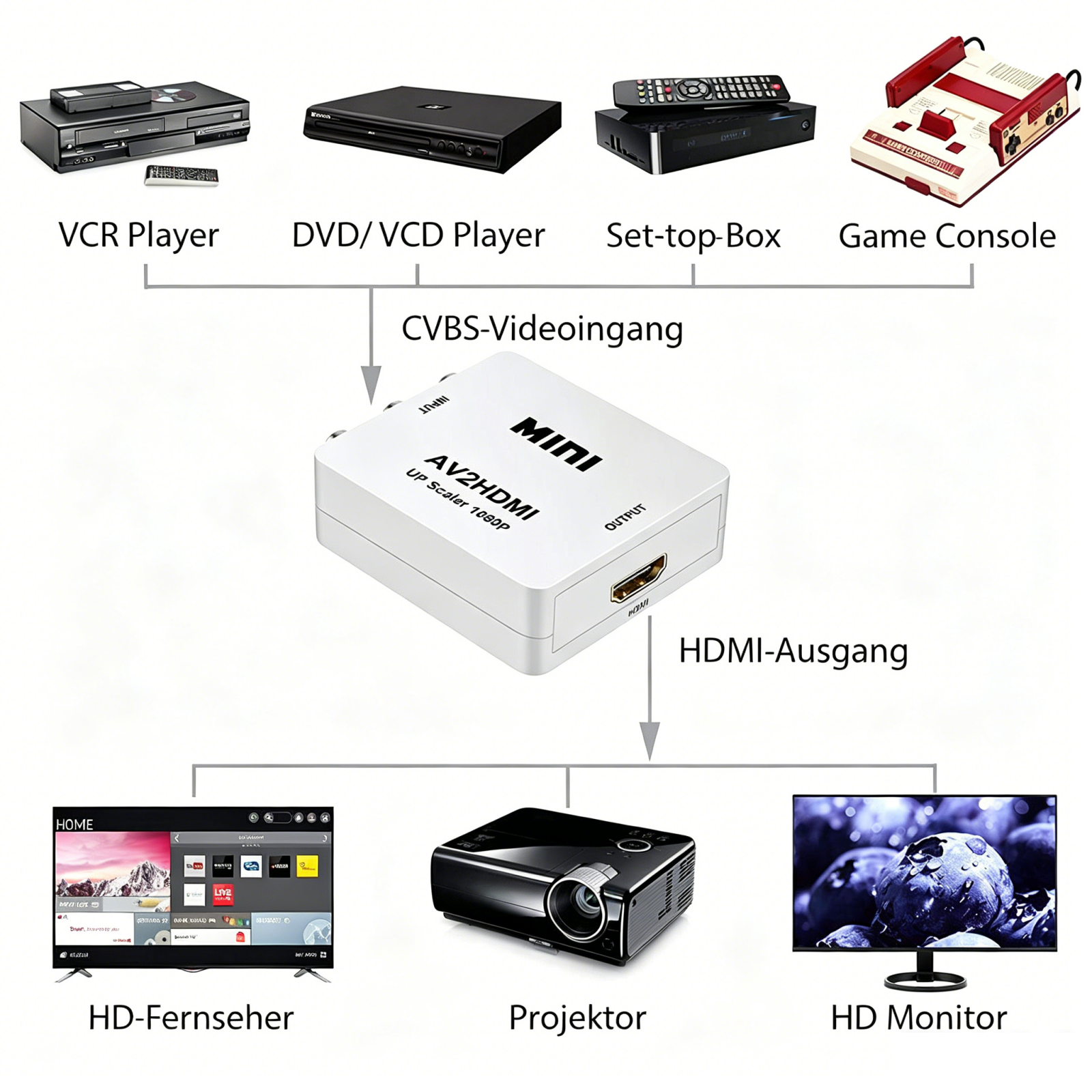 Diagramm zeigt VCR, DVD-Player, Set-Top-Box, Spielkonsole, AV2HDMI-Konverter, HD-Fernseher, Projektor und HD-Monitor.