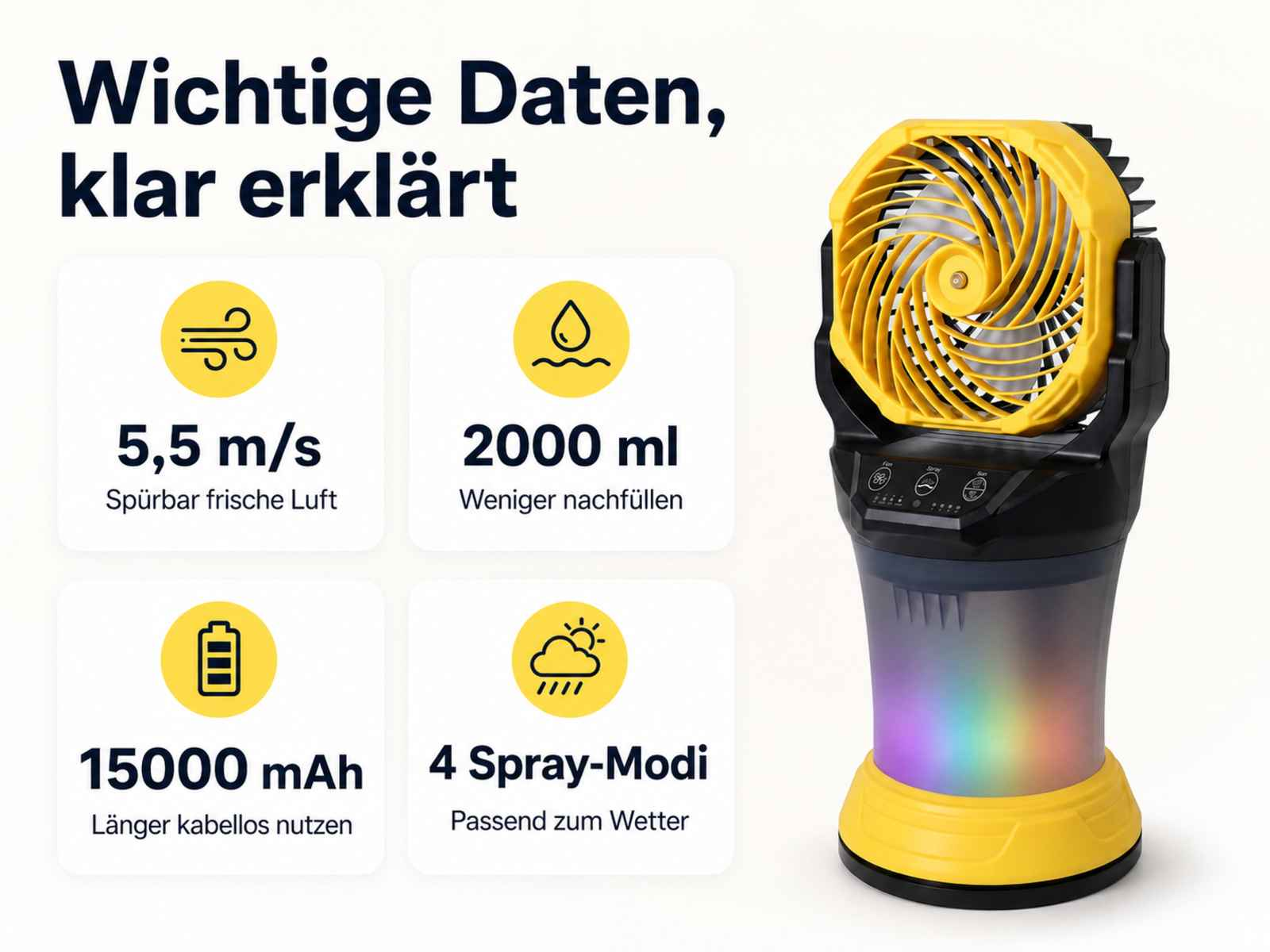 Ein gelber Lüfter mit 4 Icons: Wind, Wassertropfen, Akku und Wetter.