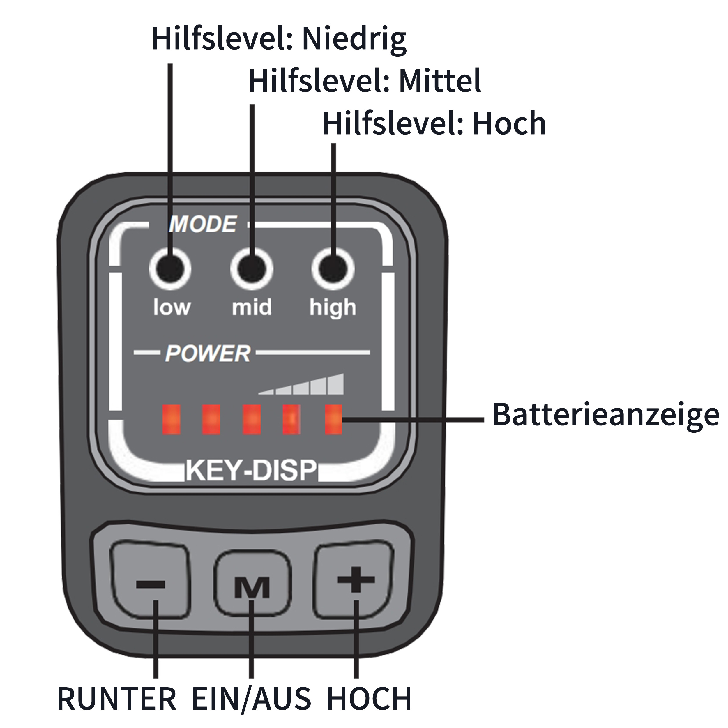 E-Bike Display mit Moduswahl, Batterieanzeige und Tasten.