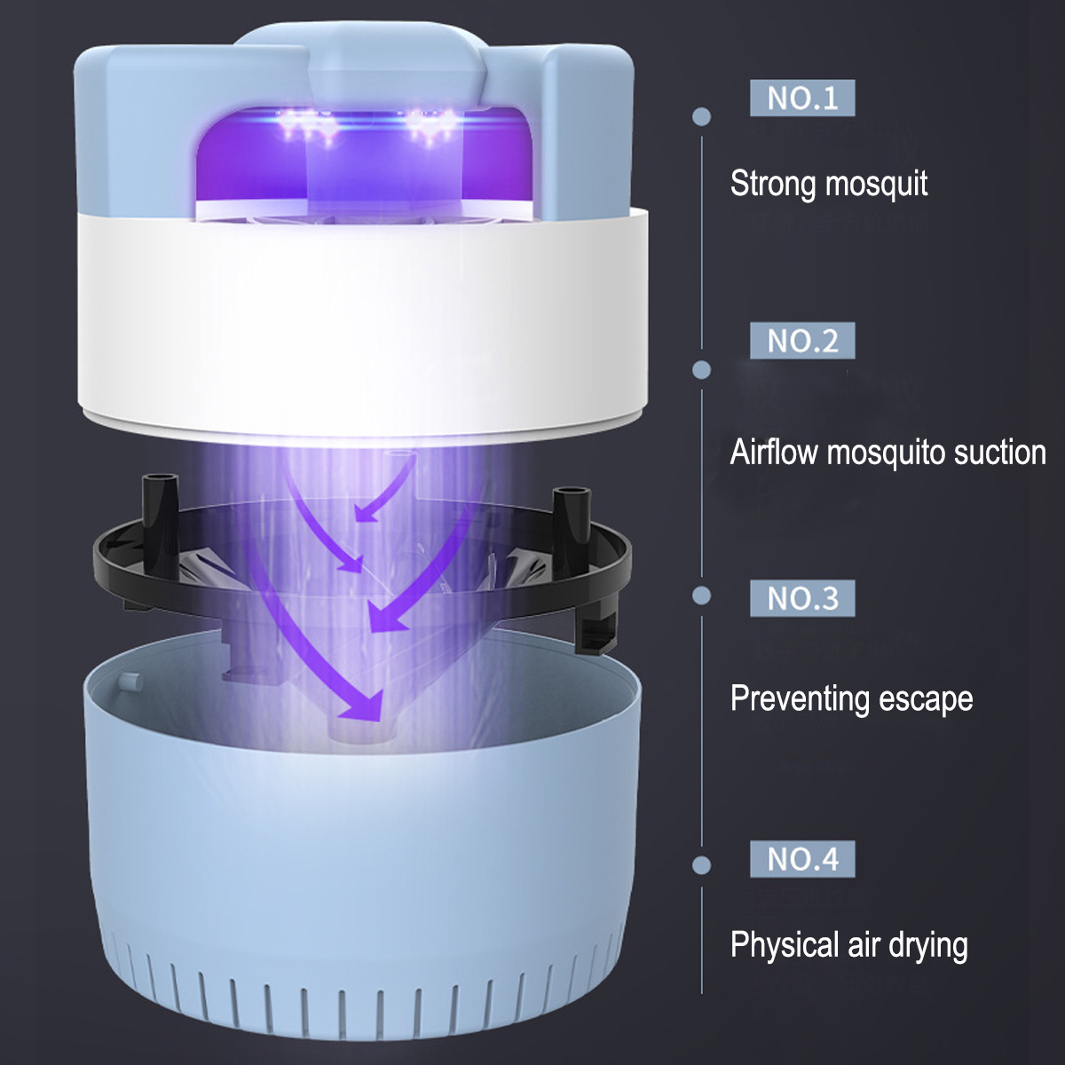 Eine zerlegte Mückenfalle zeigt violettes Licht und Pfeile, die den Luftstrom anzeigen, mit nummerierten Schritten für ihre Funktion.