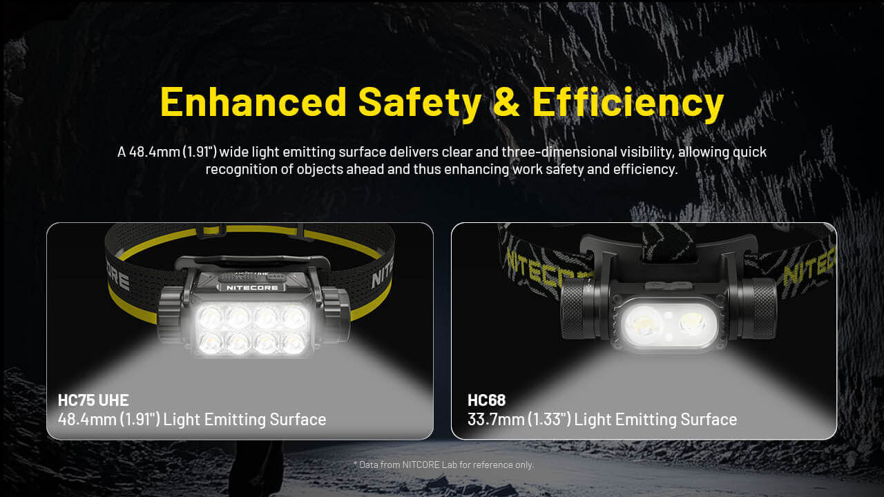 Zwei Nitecore Stirnlampen: HC75 UHE mit 48,4mm, HC68 mit 33,7mm Leuchtfläche.
