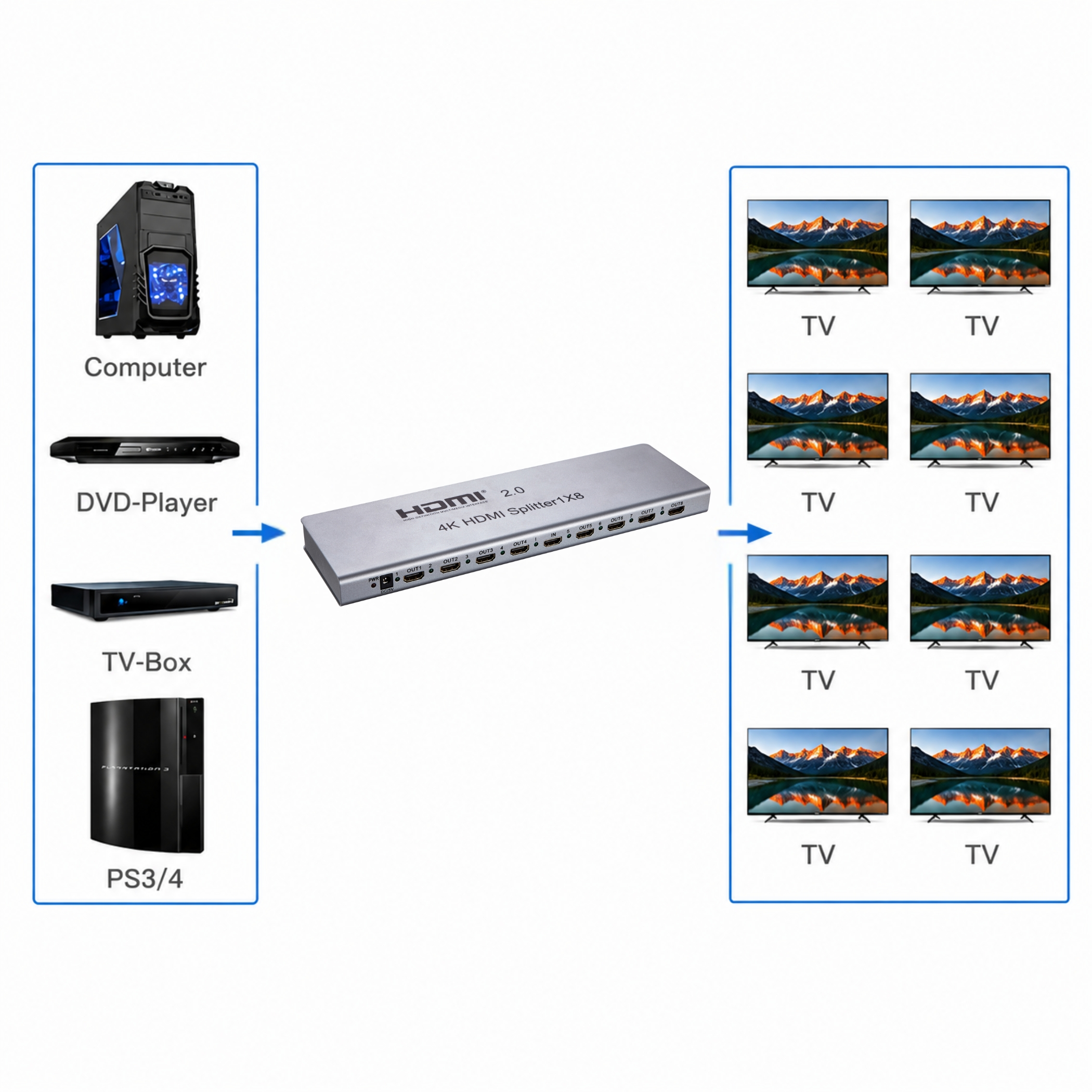 Diagramm, das einen HDMI-Splitter zeigt, der mehrere Eingabegeräte (Computer, DVD, TV-Box, PS3/4) mit acht Fernsehern verbindet.