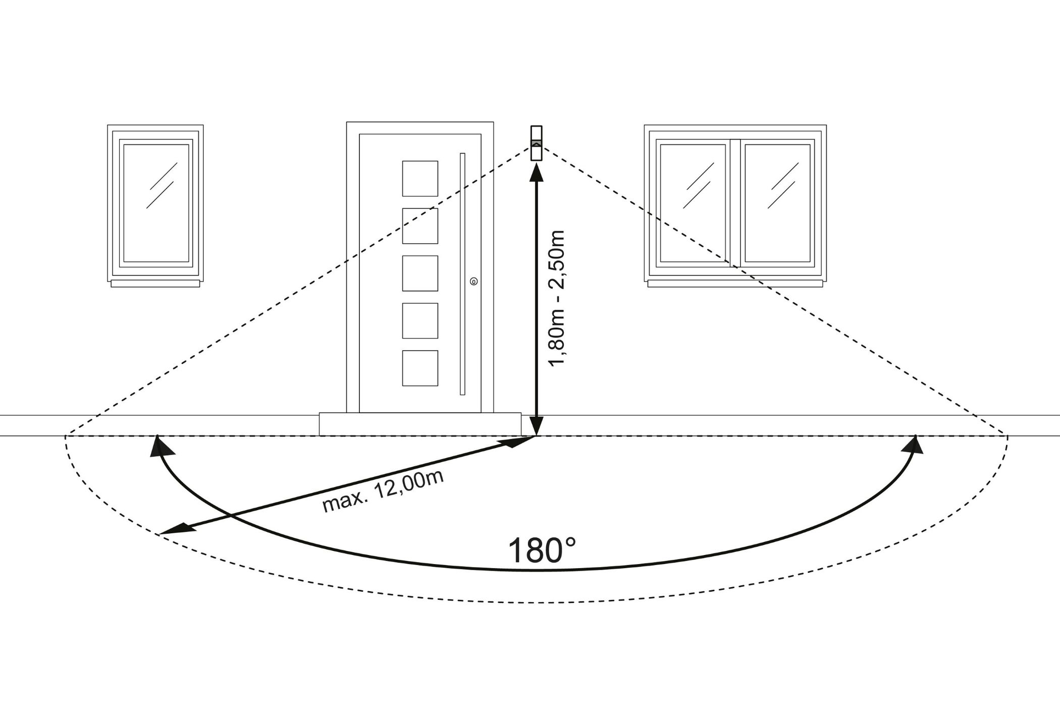 Diagramm zeigt Sensorreichweite: 180 Grad, 12m max. Distanz, 1.8-2.5m Höhe.
