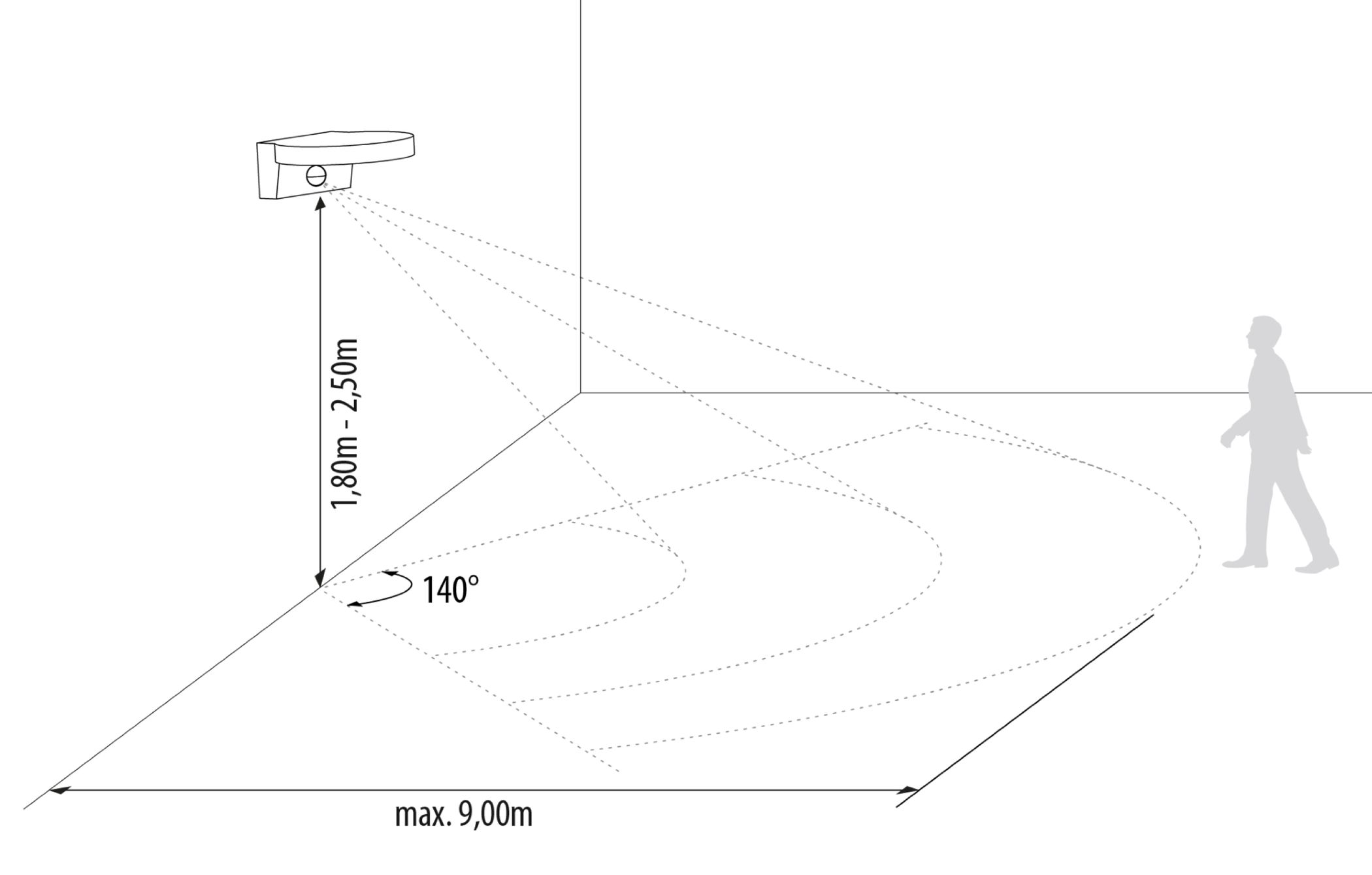 Diagramm zeigt Bewegungsmelder, Reichweite 9m, 140°, Montagehöhe 1,8-2,5m.