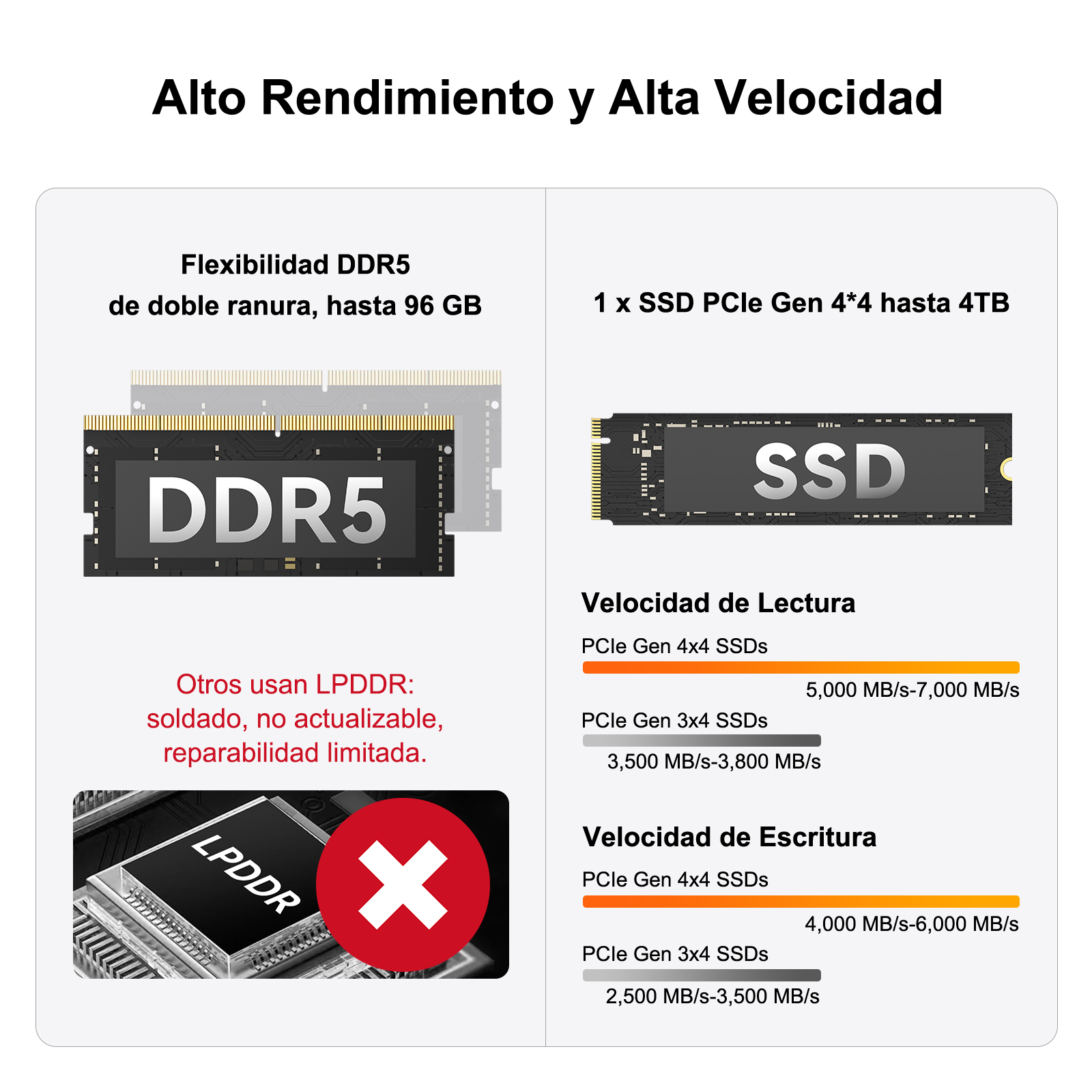 Comparación de rendimiento RAM DDR5 y SSD. DDR5 hasta 96 GB, SSD hasta 4 TB. Velocidades lectura/escritura.