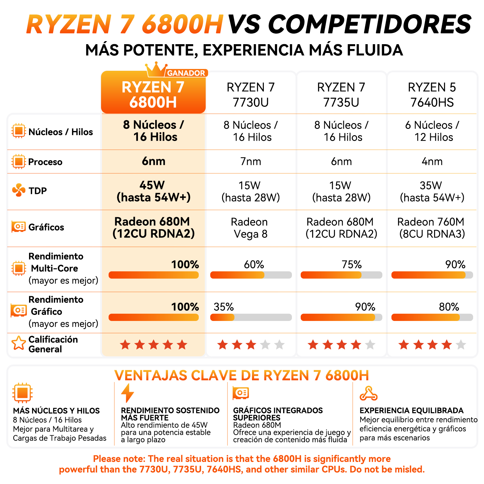 Tabla comparativa Ryzen 7 6800H vs competidores: núcleos, reloj, TDP y rendimiento gráfico.