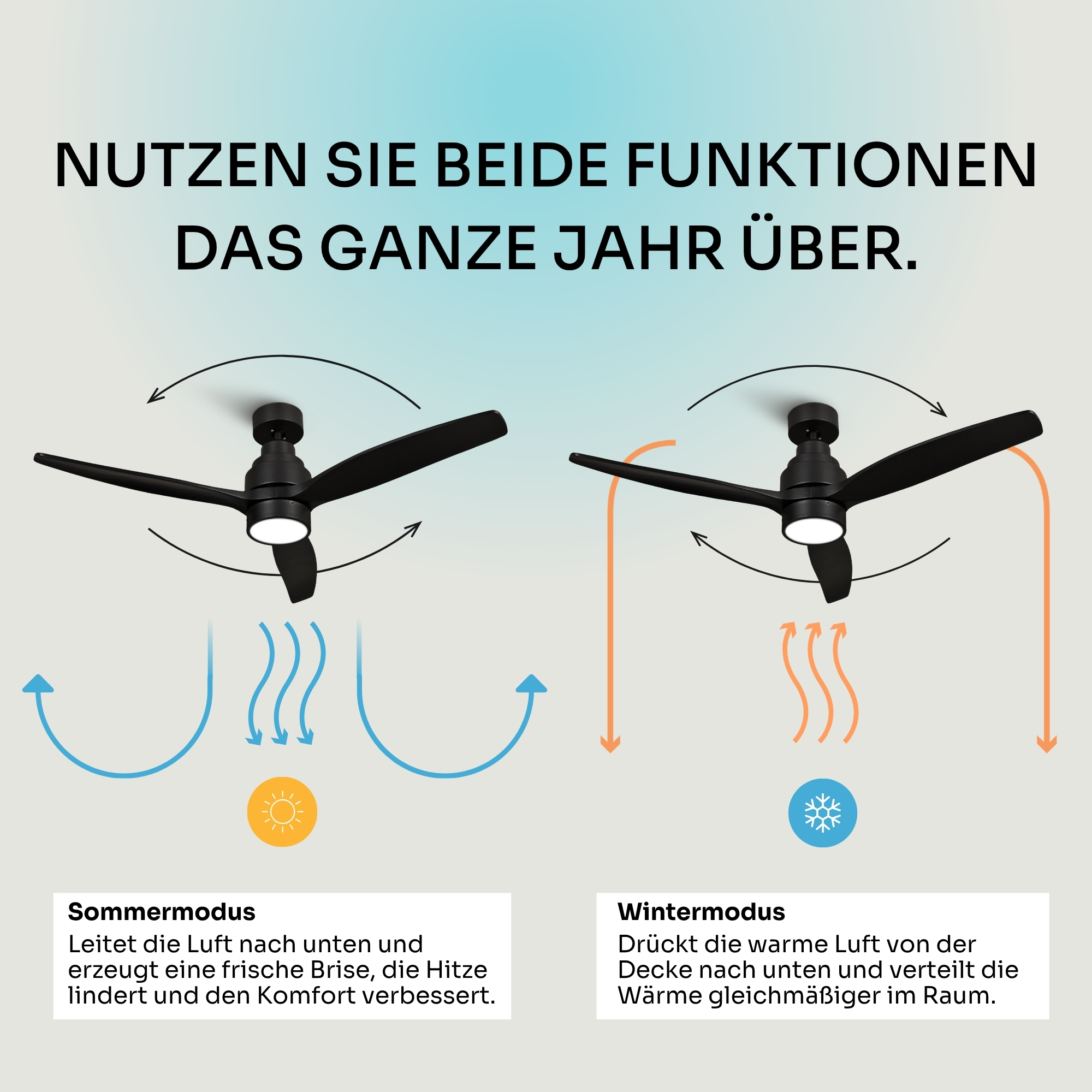 Deckenventilator im Sommer- und Wintermodus erklärt mit Luftstrompfeilen.
