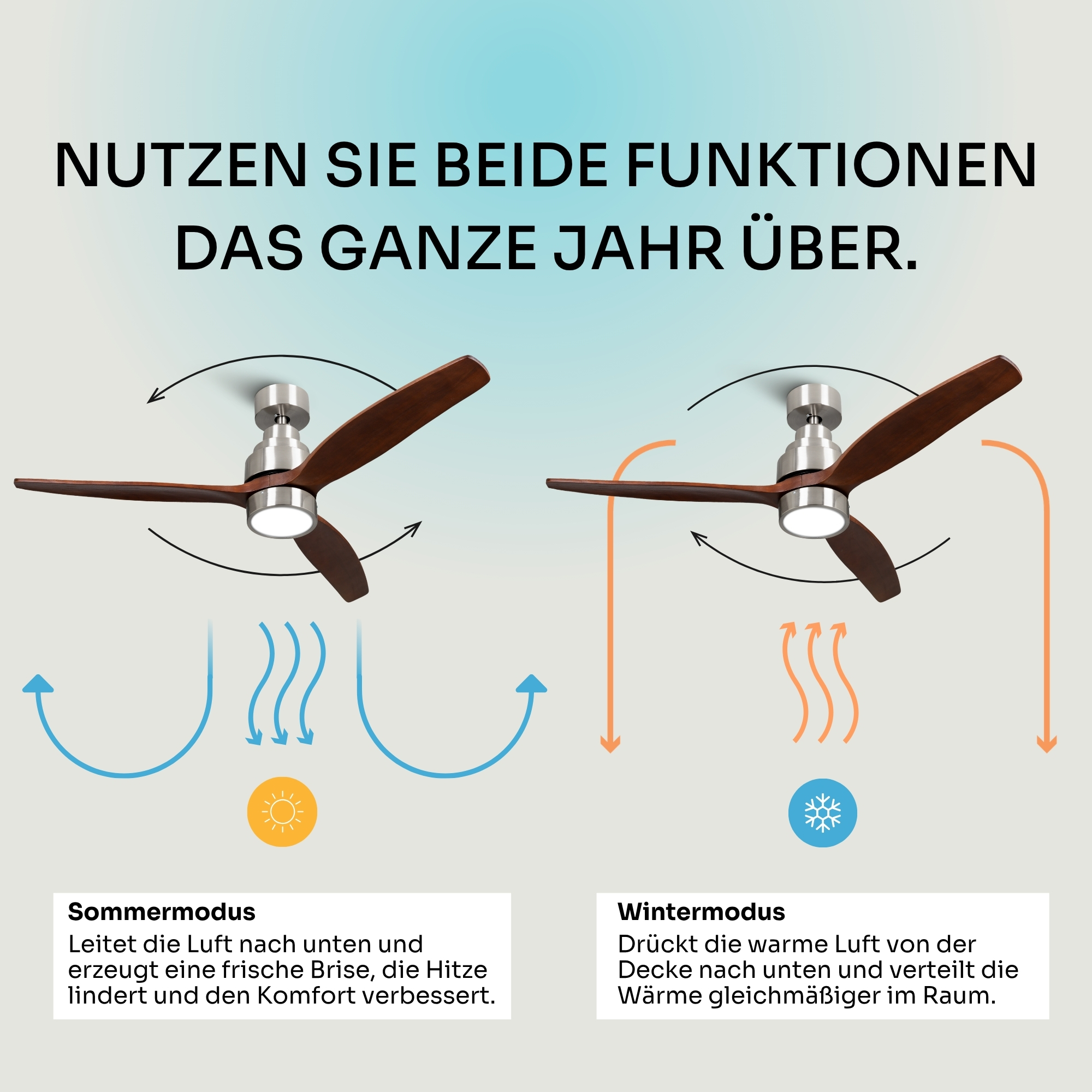 Deckenventilatoren im Sommer- und Wintermodus mit Luftstrompfeilen.