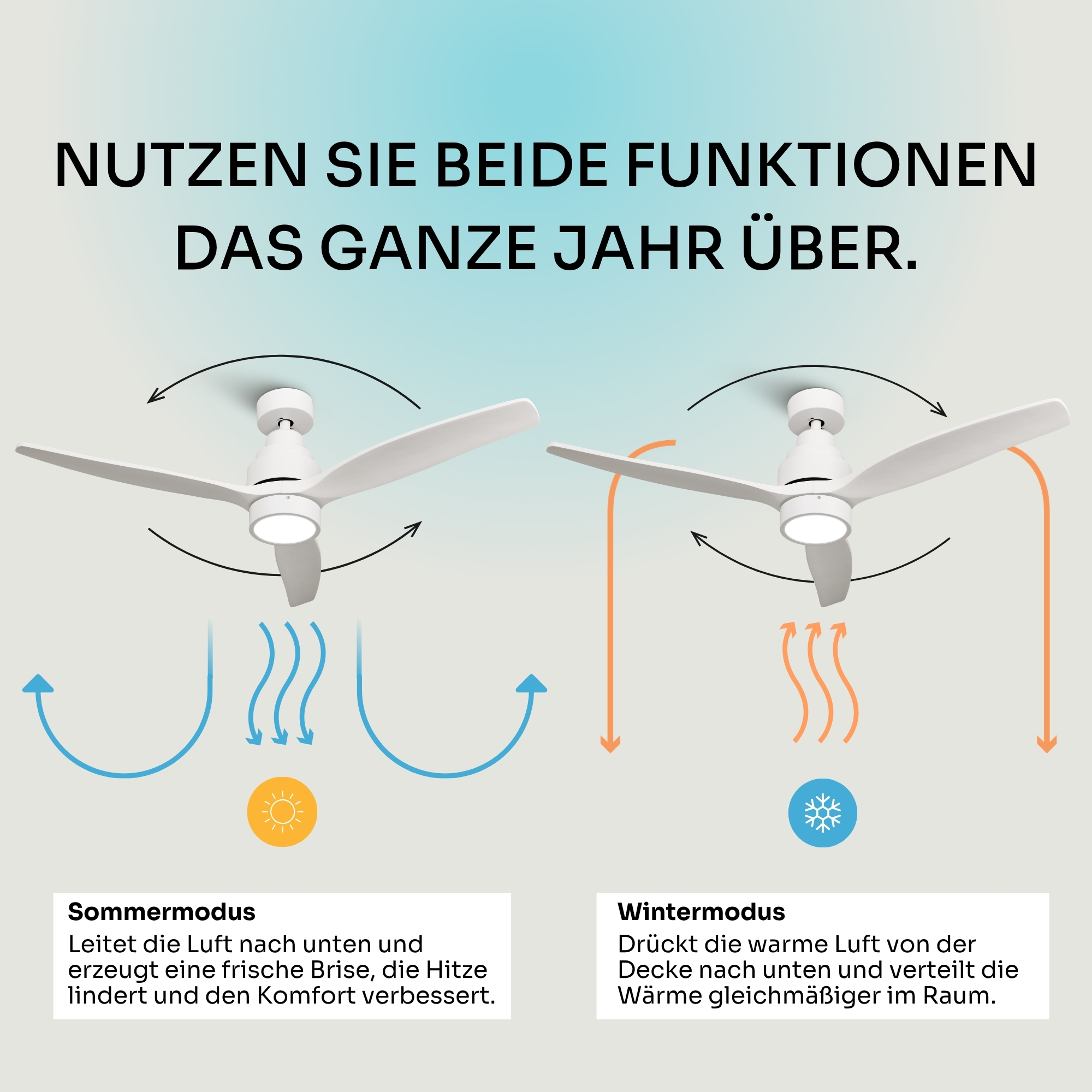 Deckenventilatoren für Sommer und Winter: Luft nach unten oder oben leiten.