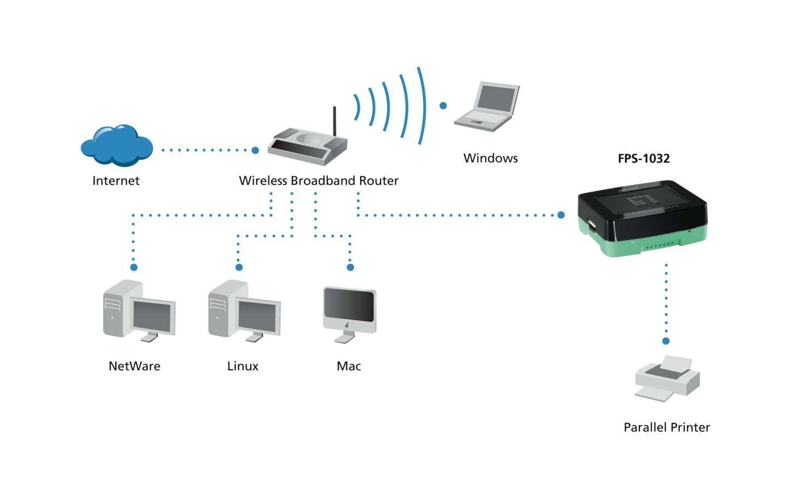 Diagramma di rete: Internet, router, computer, laptop, FPS-1032 e stampante.