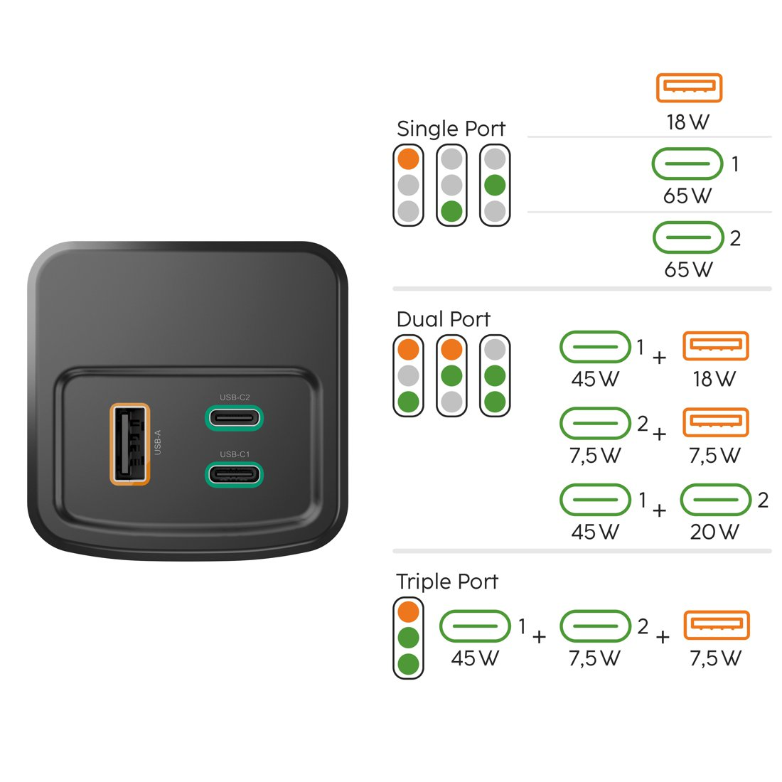 Caricabatterie nero con una porta USB-A e due USB-C. Diagrammi mostrano potenza.