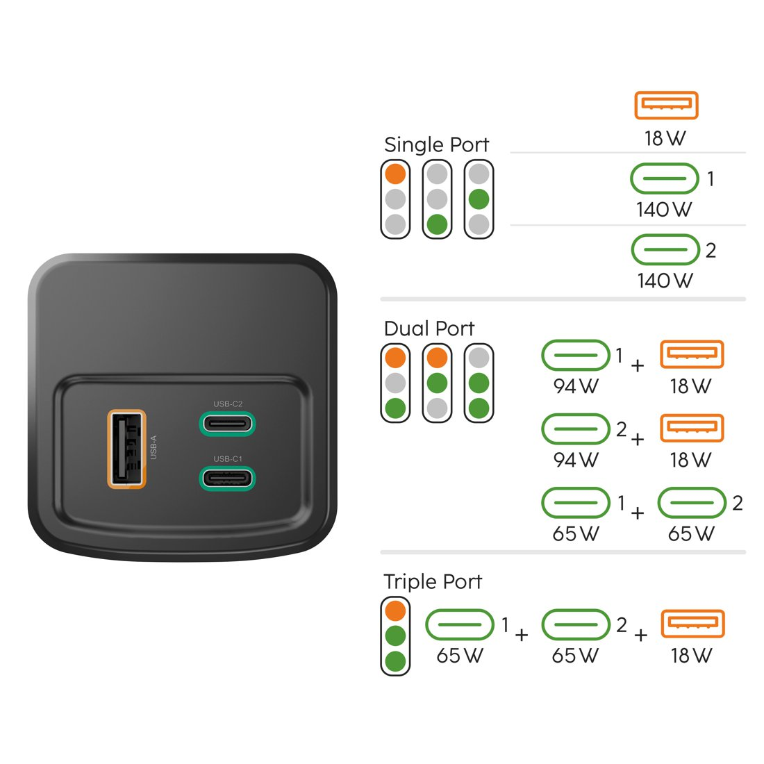 Schwarzes Ladegerät mit einem USB-A- und zwei USB-C-Anschlüssen daneben.