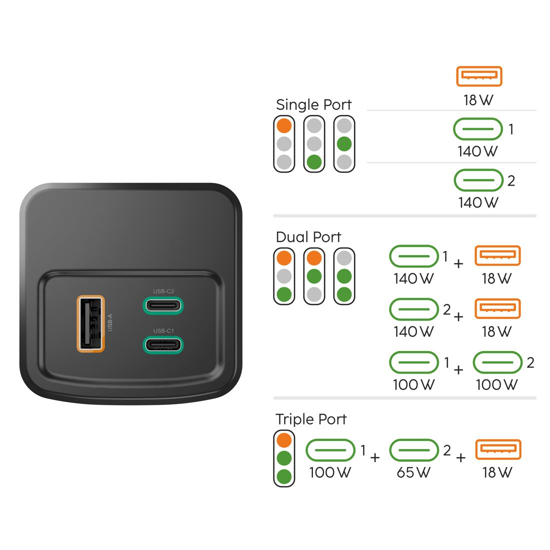 Un caricabatterie nero con una porta USB-A e due USB-C, con diagrammi accanto.