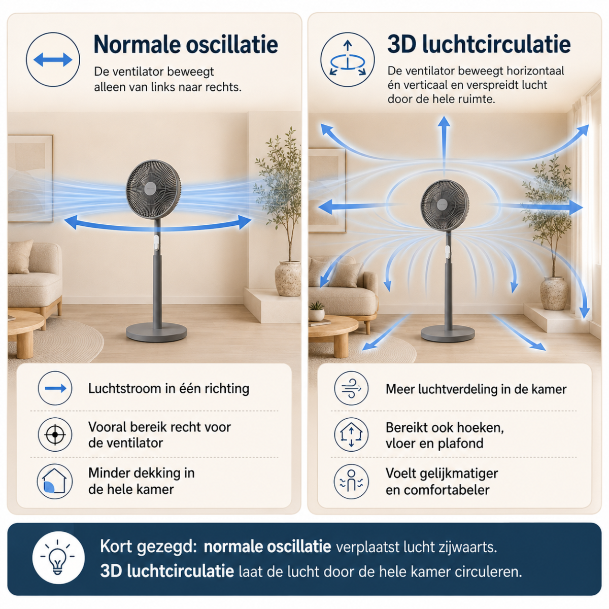 Confronto tra oscillazione normale e 3D del ventilatore con indicatori di flusso d'aria.