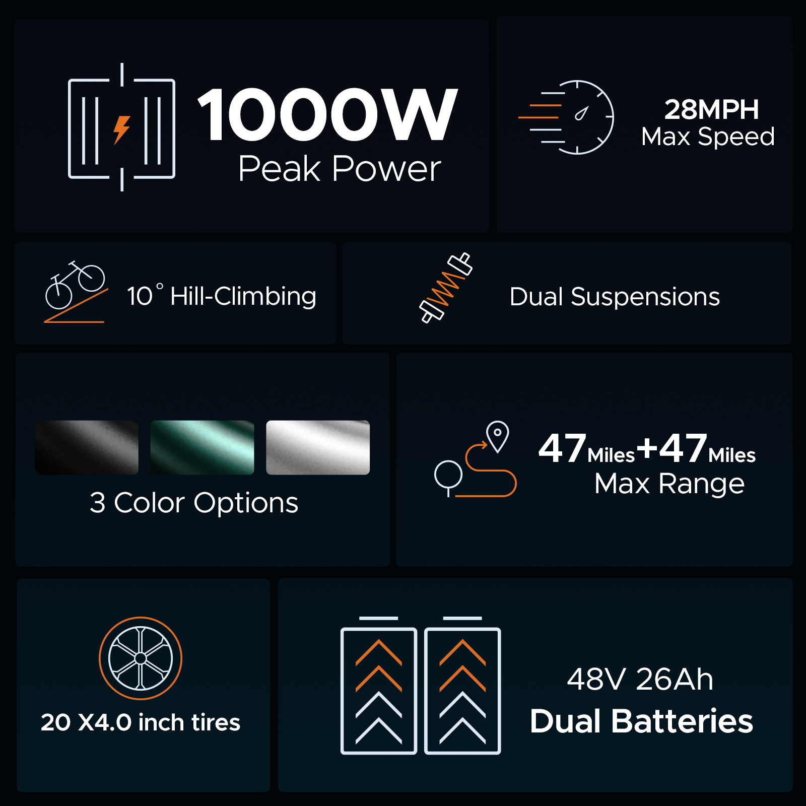 Especificaciones: 1000W potencia pico, 28 mph velocidad máx., 10° subida, doble suspensión, 3 colores, 94 millas de alcance, neumáticos 20x4.0, doble batería.