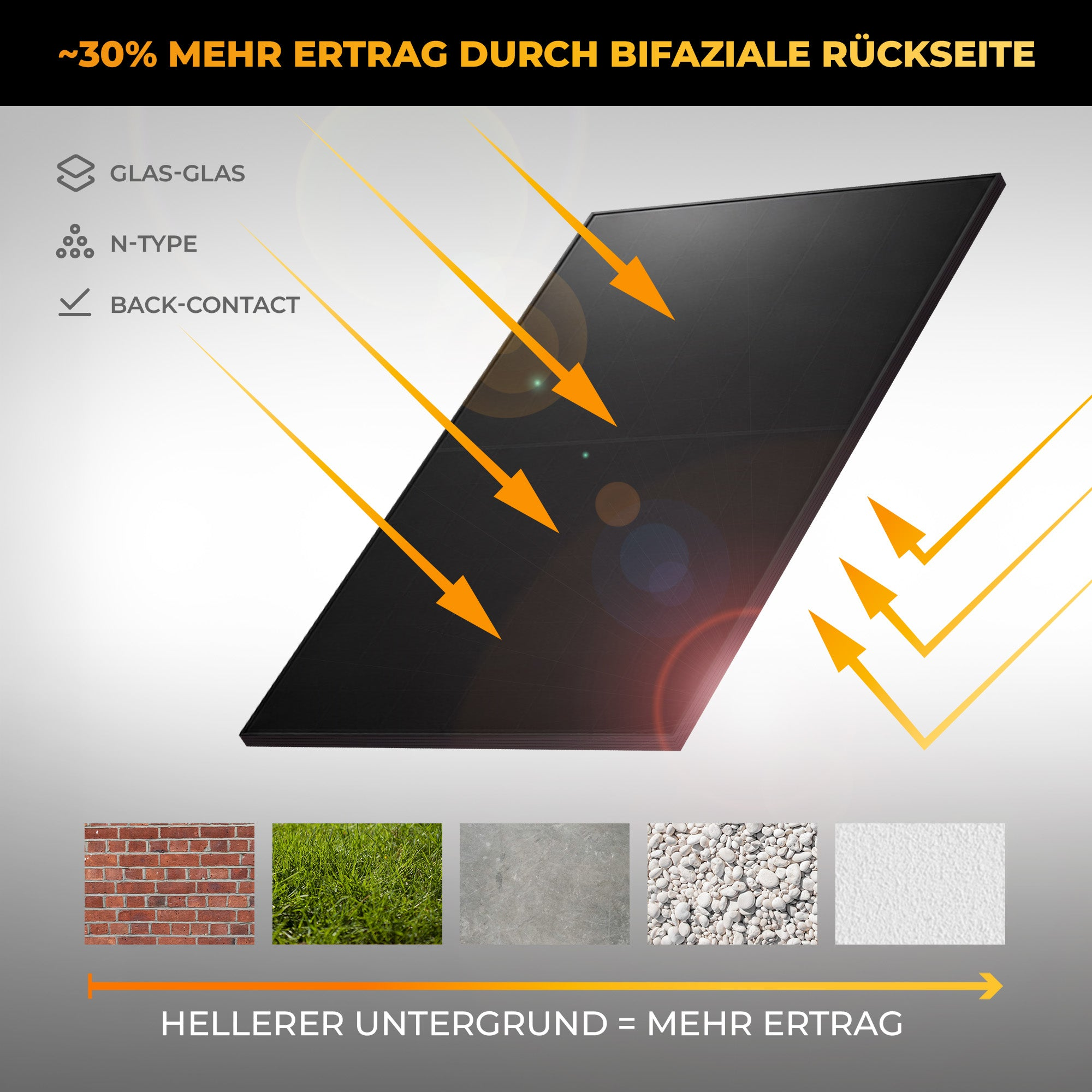 Bifaziales Solarmodul mit Pfeilen, die Licht von oben und unten zeigen.