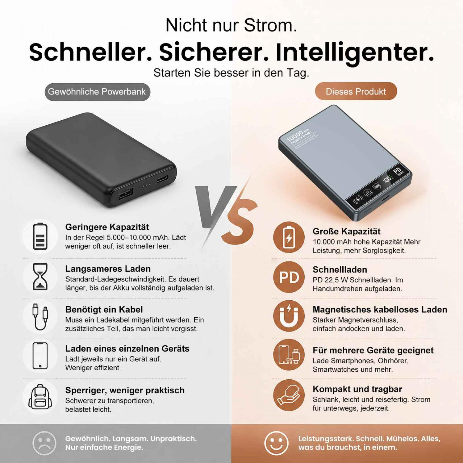 Vergleich von Powerbanks: Gewöhnlich vs. Dieses Produkt. Unterschiede bei Kapazität, Ladezeit, Kabel, Geräteanzahl und Größe.