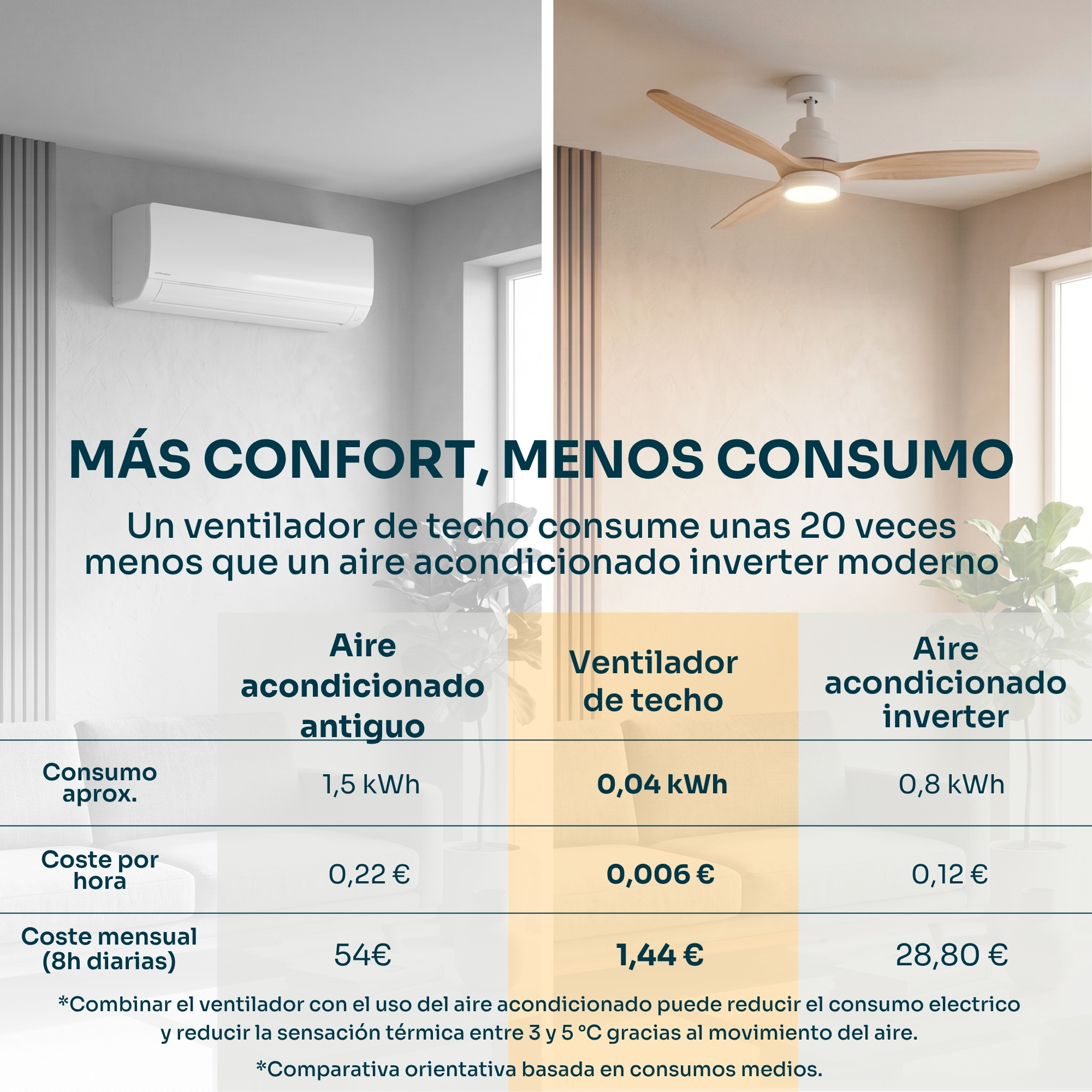 Infografía comparando consumo y coste energético de aire acondicionado antiguo, ventilador de techo y aire acondicionado inverter.