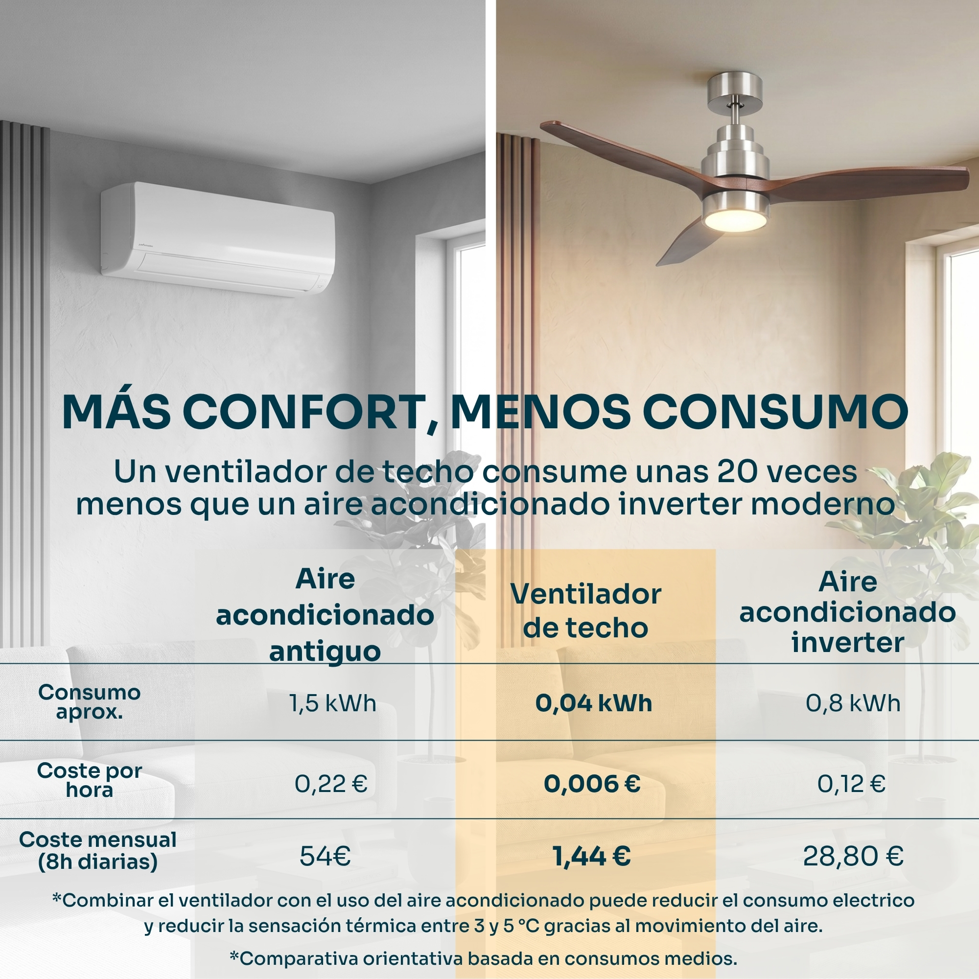 Comparativa de aire acondicionado y ventiladores de techo con datos de consumo.