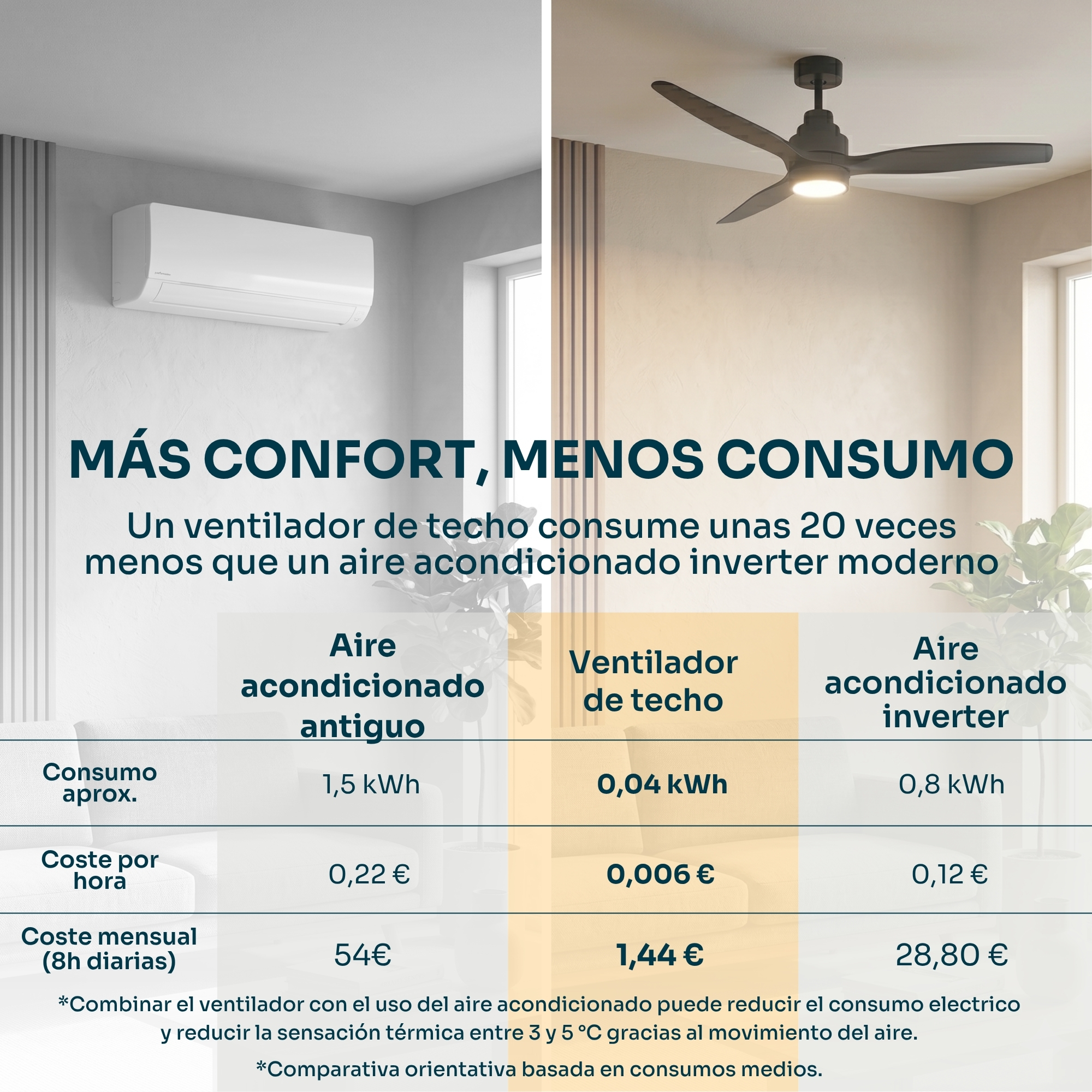 Confronto tra condizionatori e ventilatori: consumi e costi.