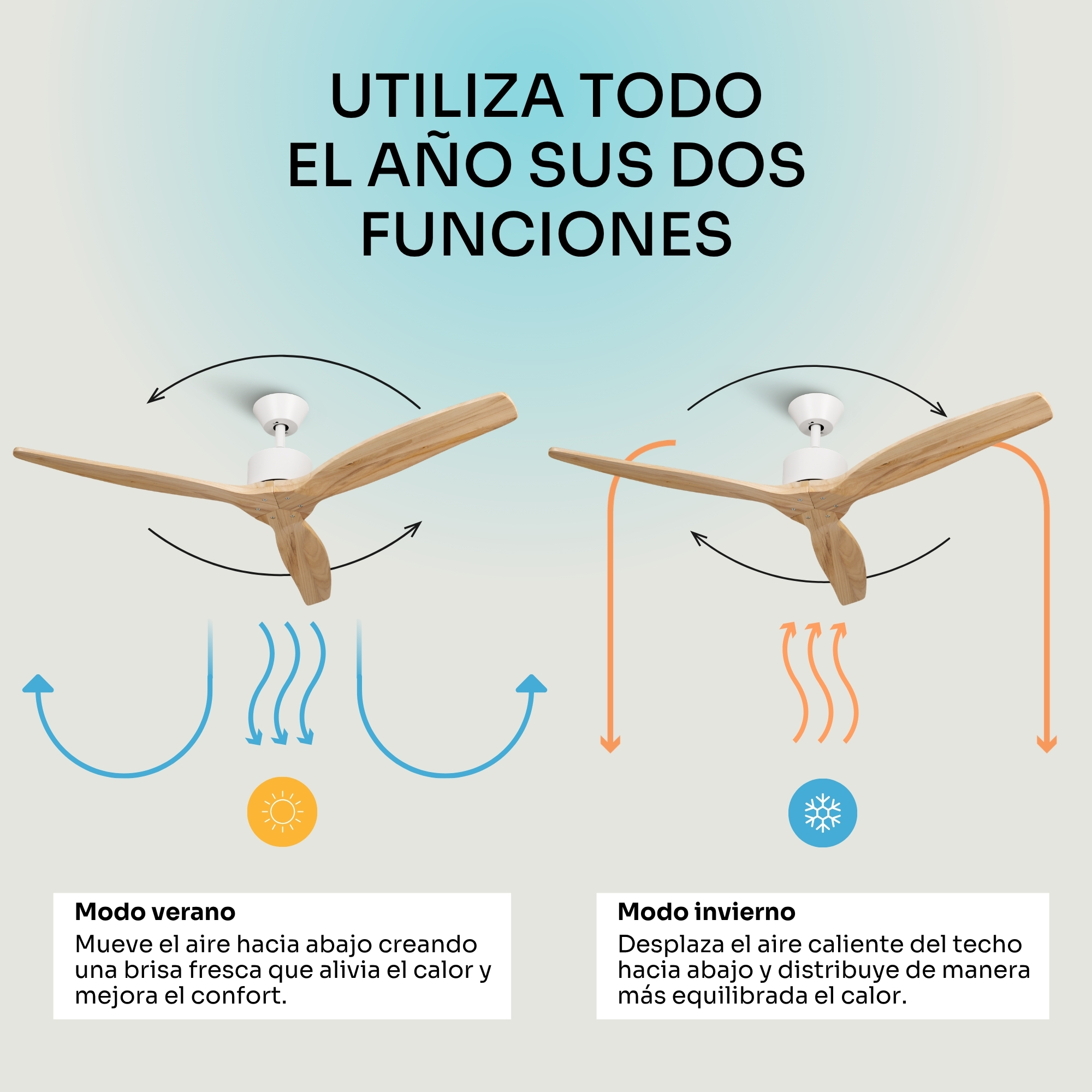 Dos ventiladores de techo ilustran modos de verano e invierno con flechas de flujo de aire.