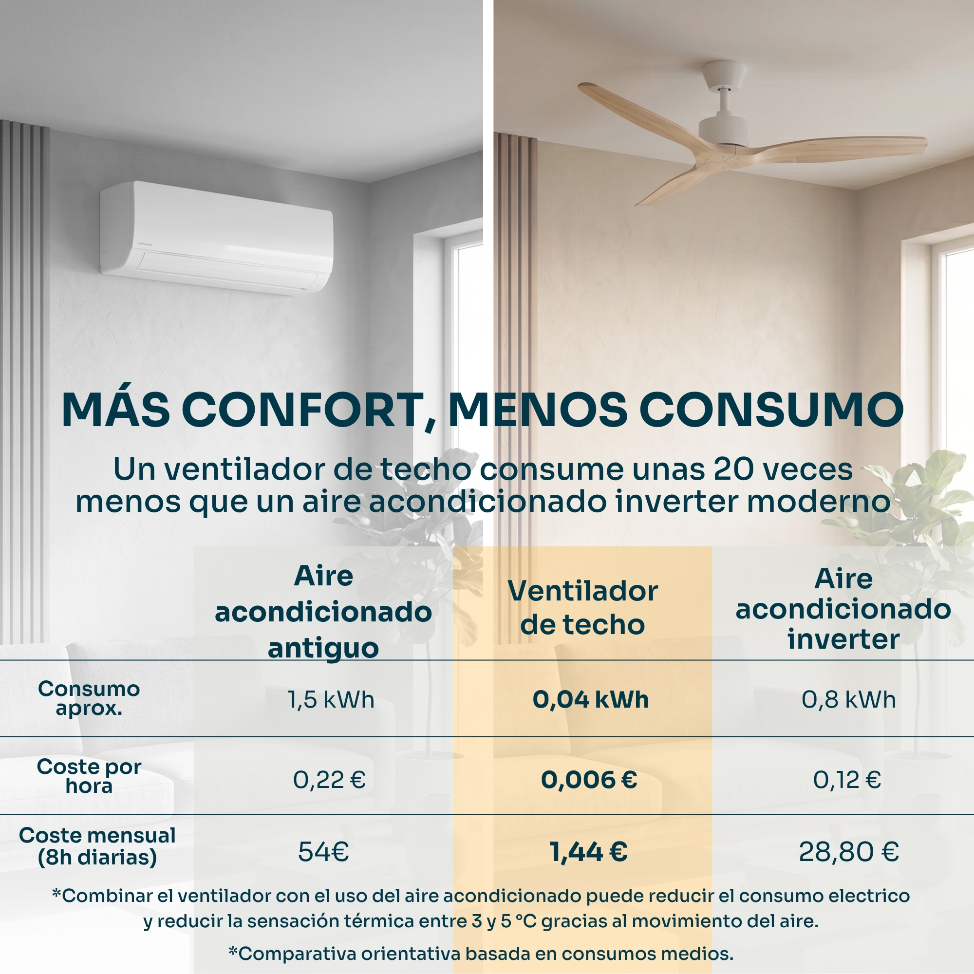 Una imagen dividida que muestra un aire acondicionado a la izquierda y un ventilador de techo a la derecha, con una tabla comparativa.