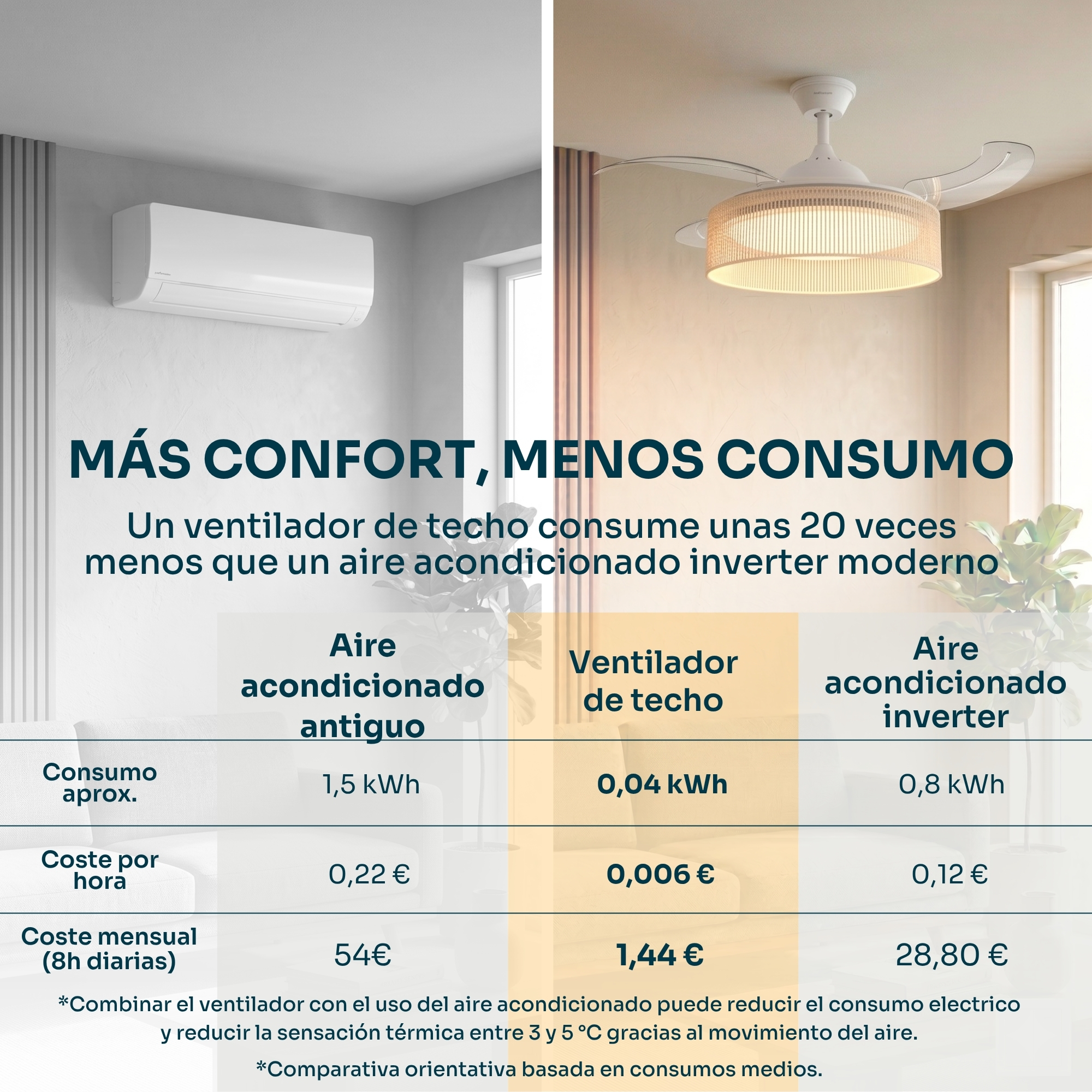 Comparativa de aire acondicionado y ventilador de techo: costes y consumo.