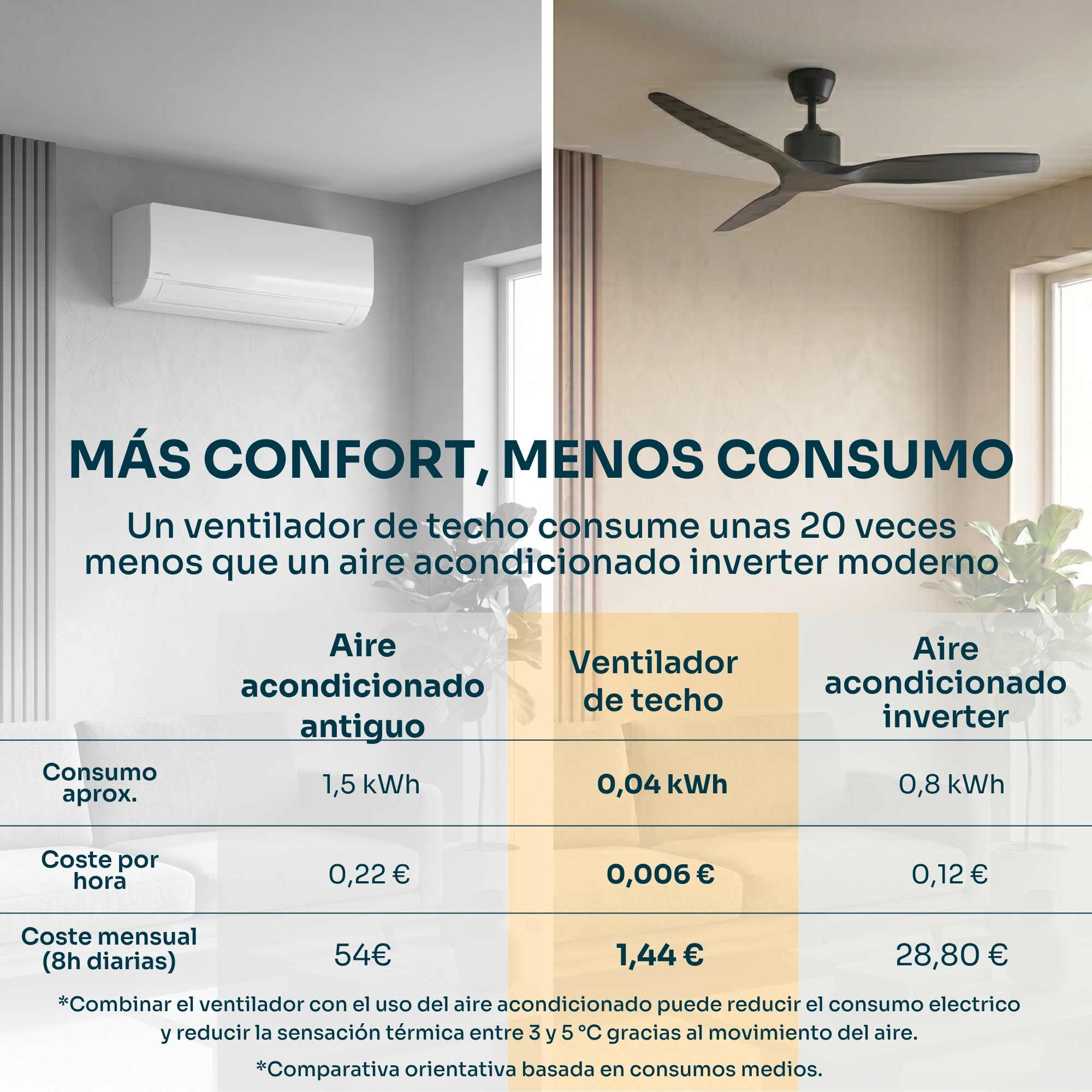 Vergleich von Klimaanlagen und Ventilatoren: Kosten und Verbrauch.