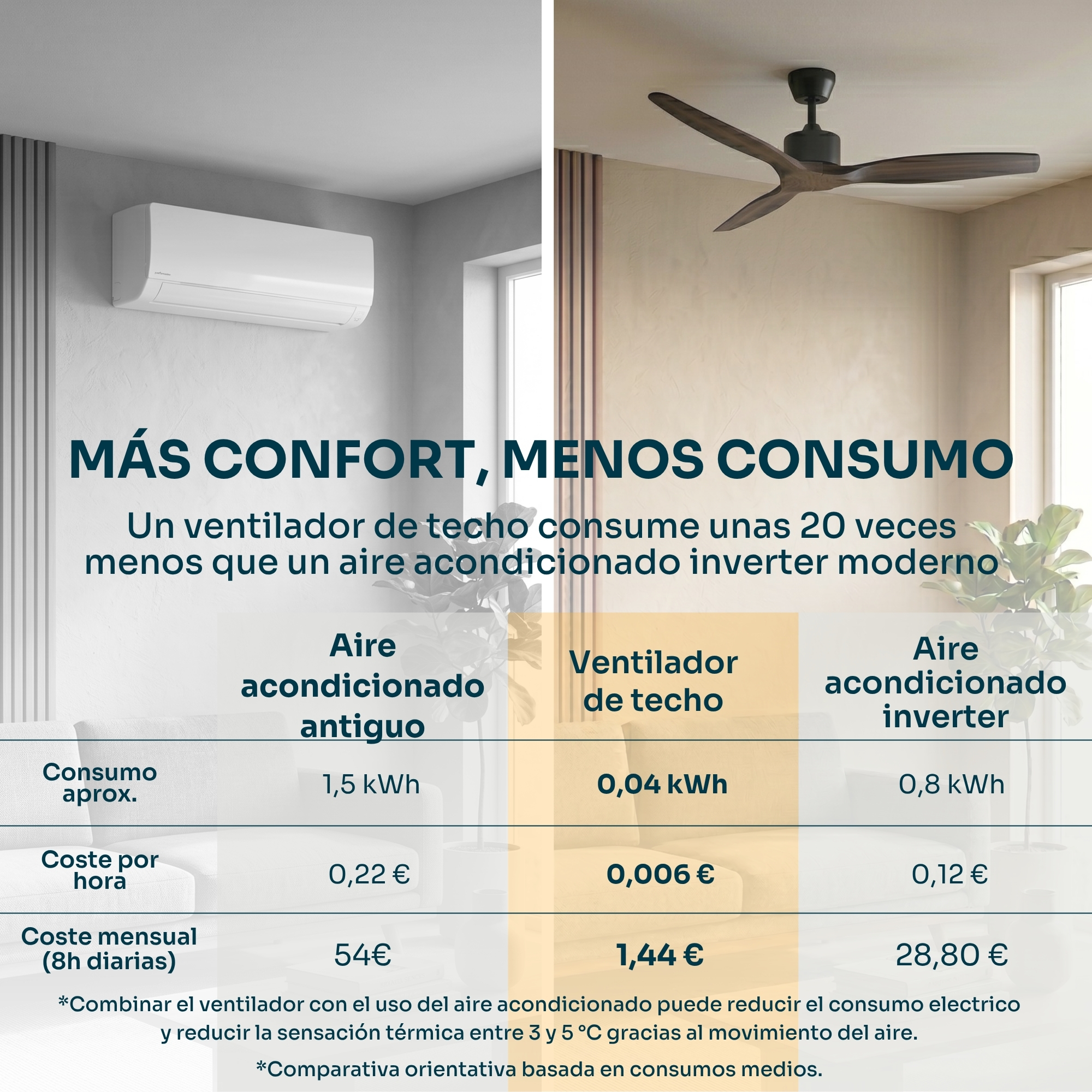 Comparación de aires acondicionados y ventiladores de techo con datos.