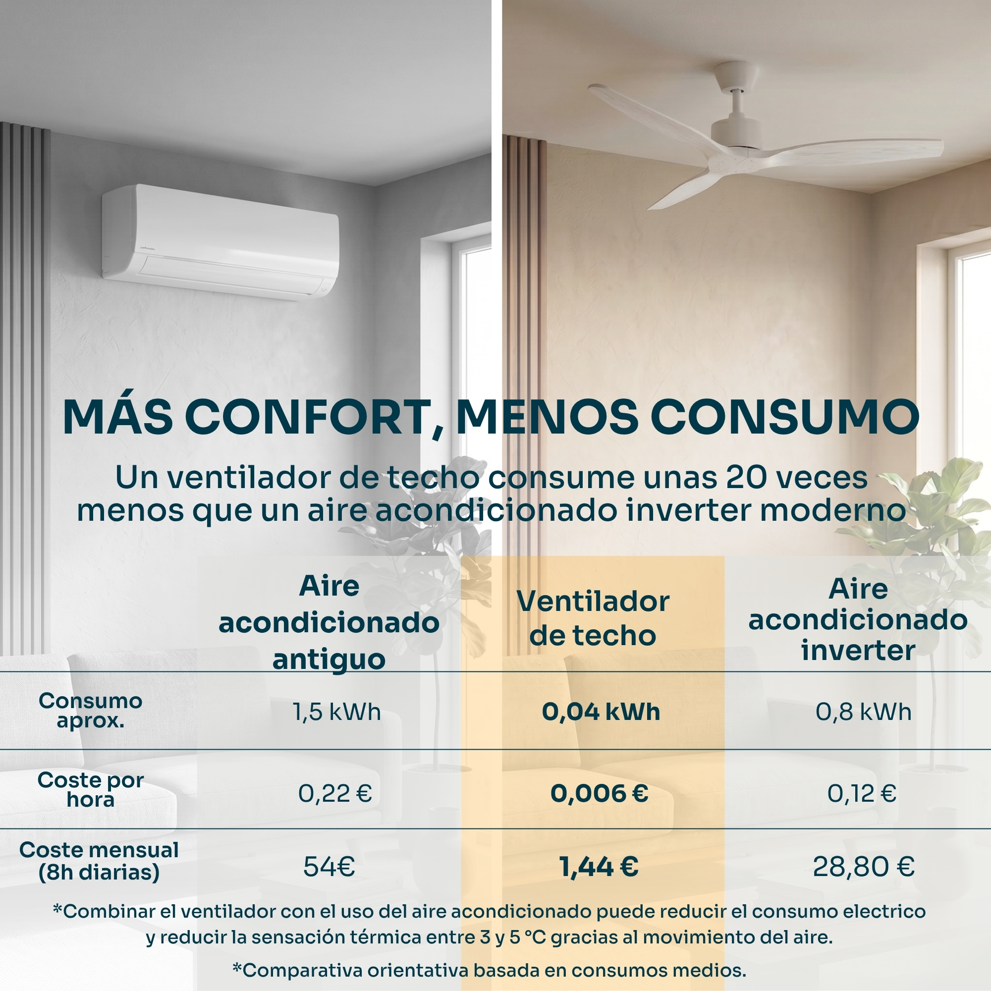 Vergleich von Klimaanlagen und Deckenventilator: Verbrauch und Kosten.