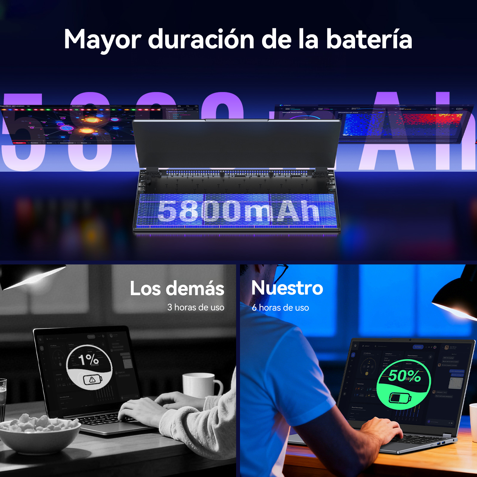 Un portátil con batería de 5800 mAh y una comparación de la duración de la batería: 3 horas para 'Otros' frente a 6 horas para 'Nuestro'.