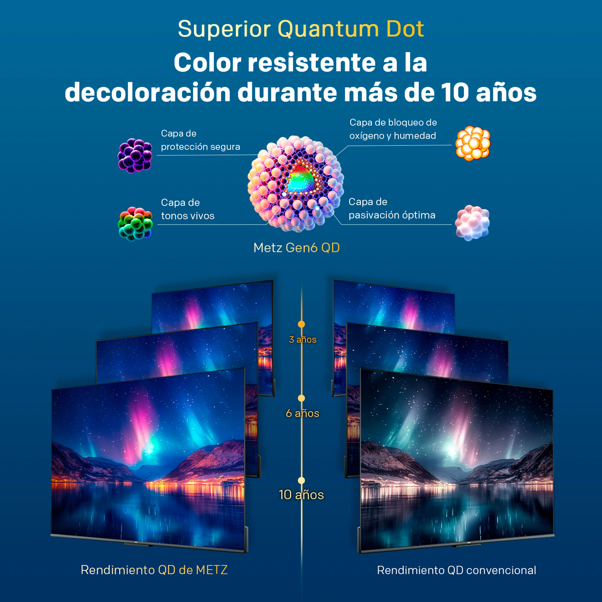 Los televisores Metz Gen6 QD ofrecen más de 10 años de brillo de color.