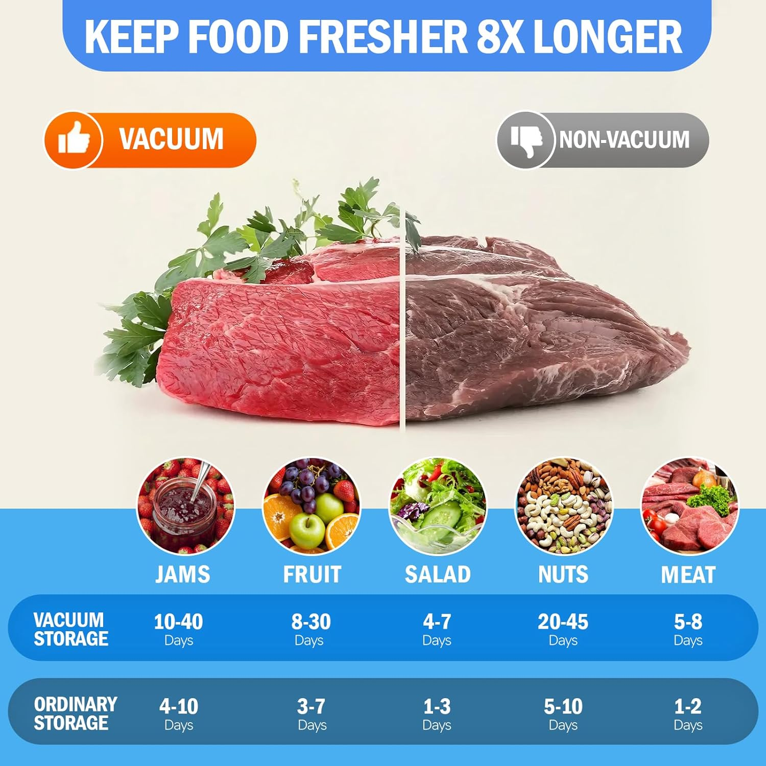 Vergleich von Vakuum- und Nicht-Vakuum-Lagerung für Lebensmittel wie Marmelade, Obst, Salat, Nüsse und Fleisch.