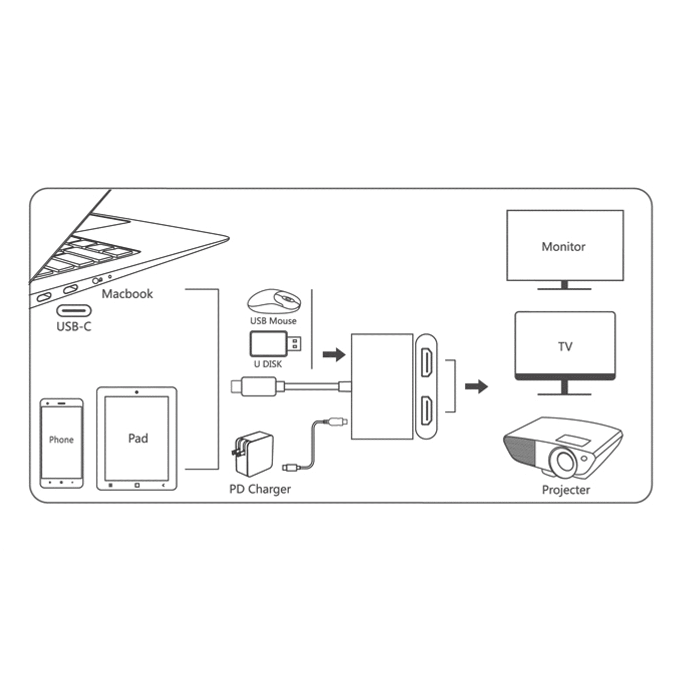 Diagram shows connections: Macbook, Phone, Pad, PD Charger, USB Disk to Monitor, TV, Projecter.