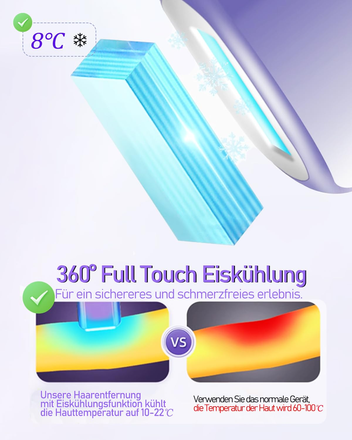 360° Eis-Kühlung reduziert Hauttemperatur auf 10-22°C, im Gegensatz zu 60-100°C.