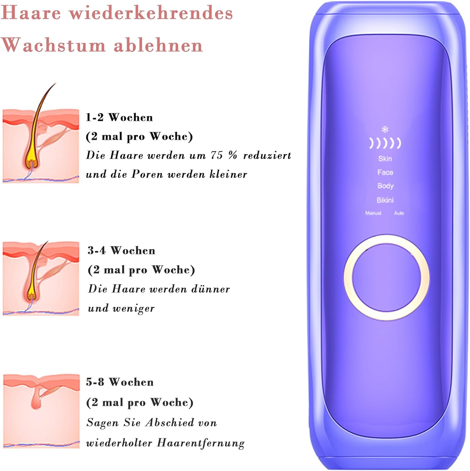 Bild zeigt Haarentfernung mit einem lila Gerät, mit Zeitangaben und Hautschichten.