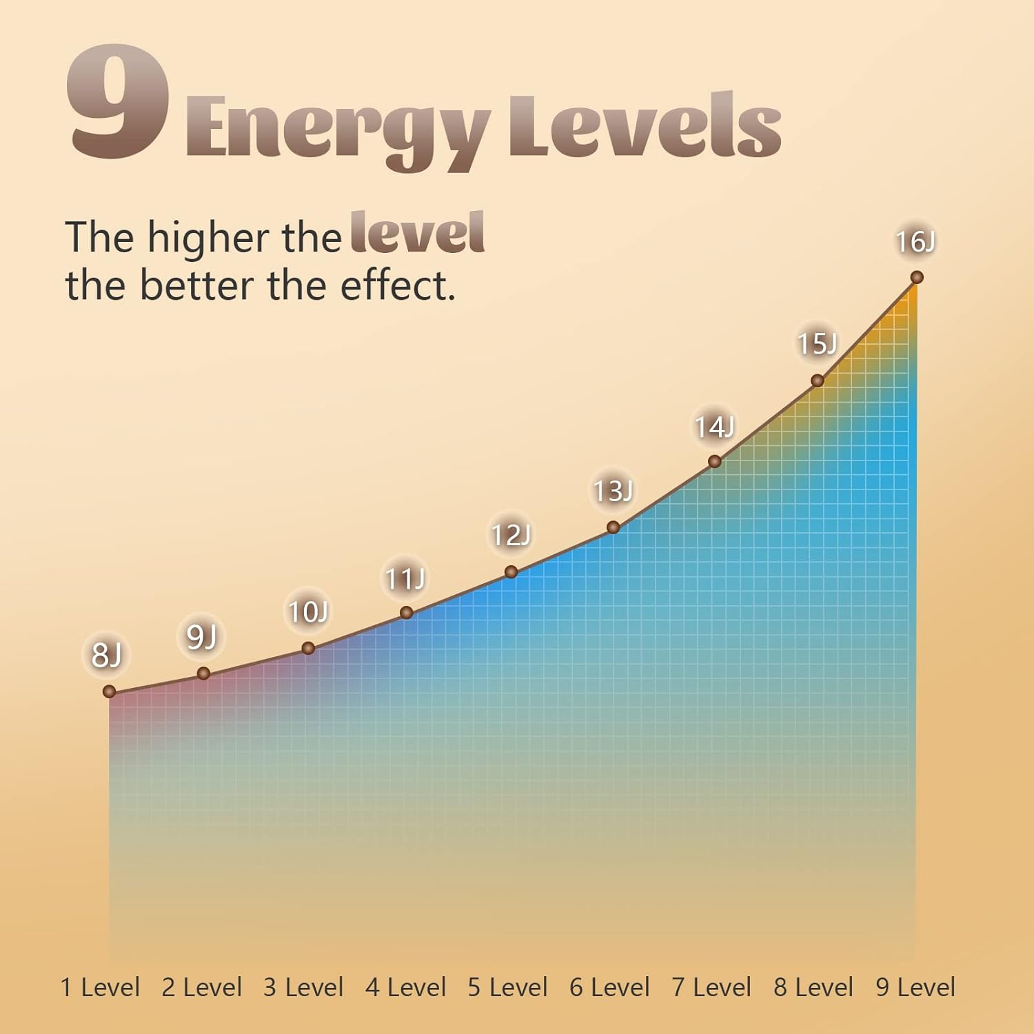 Liniendiagramm zeigt Energielevel von 8J bis 16J, ansteigend mit dem Level.