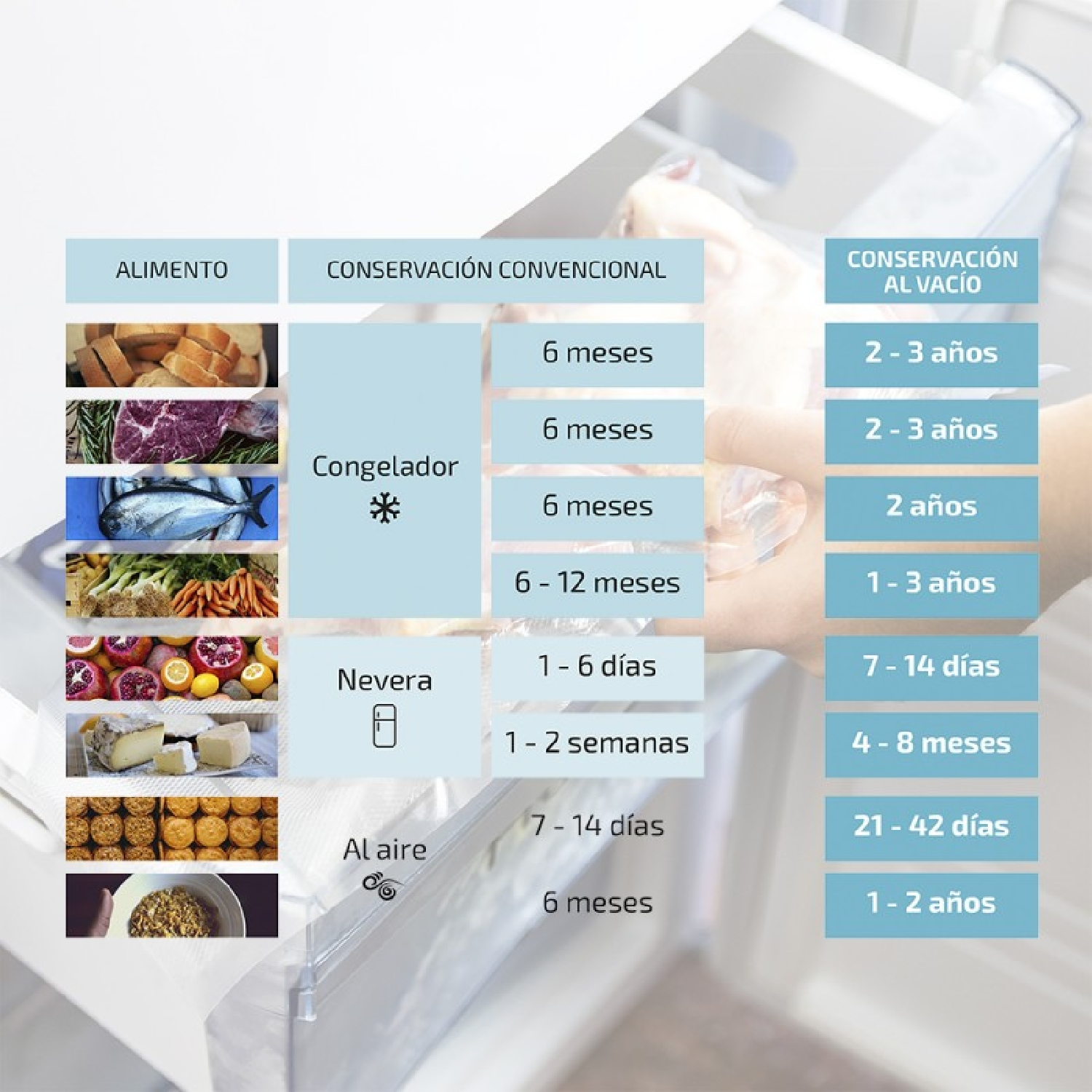 Tabella comparativa conservazione alimenti: convenzionale vs. sottovuoto.