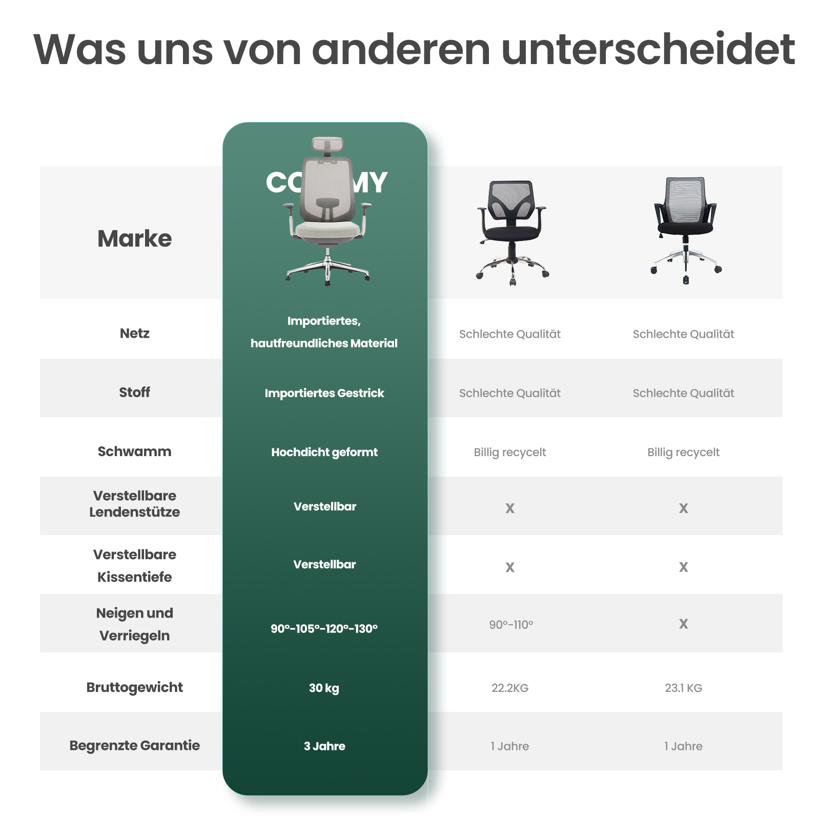 Vergleichstabelle von Bürostühlen mit Merkmalen und Qualitäten.