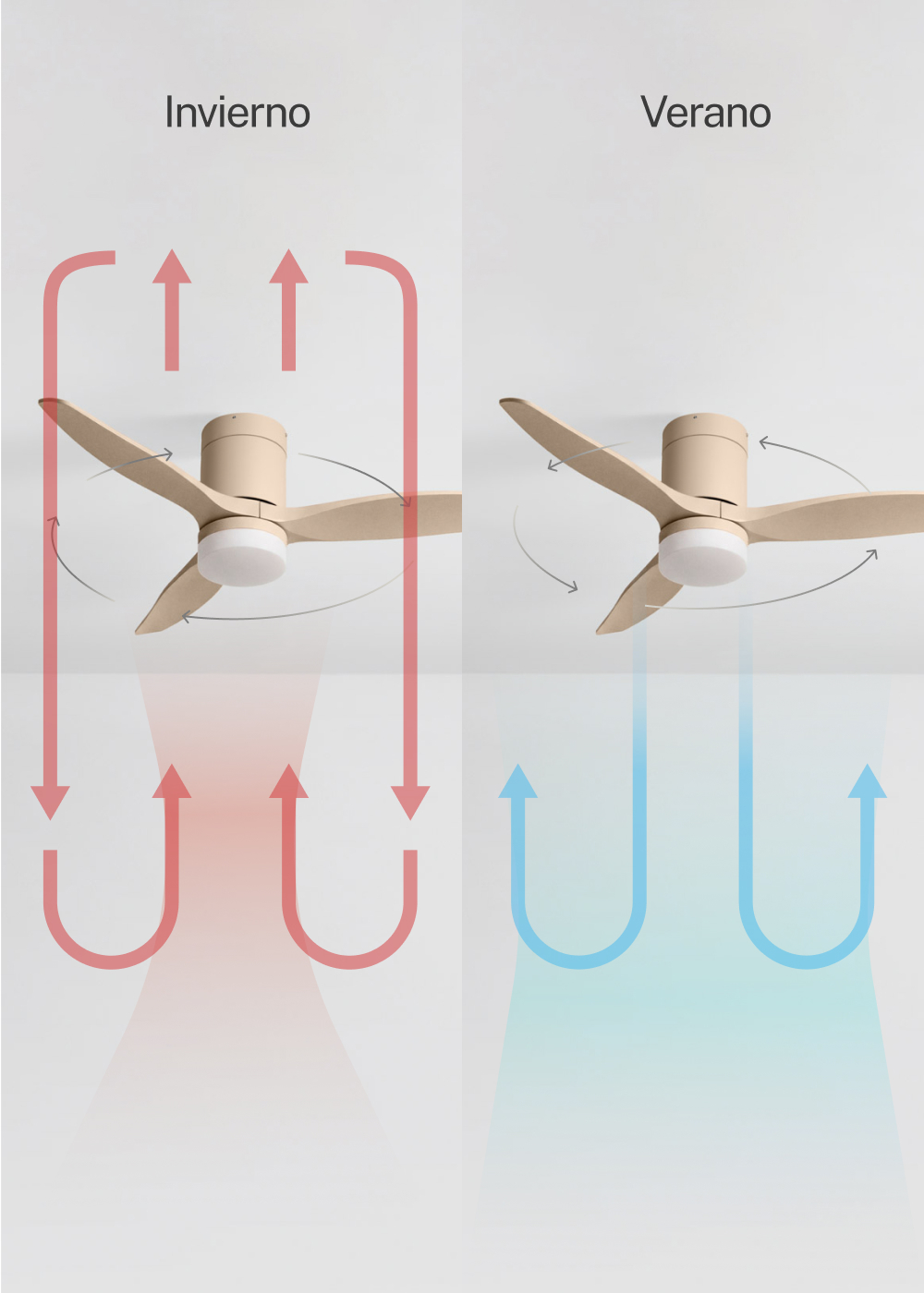 Ventilador de techo en modo "Invierno" (invierno) aspira aire hacia arriba. "Verano" (verano) empuja aire hacia abajo.